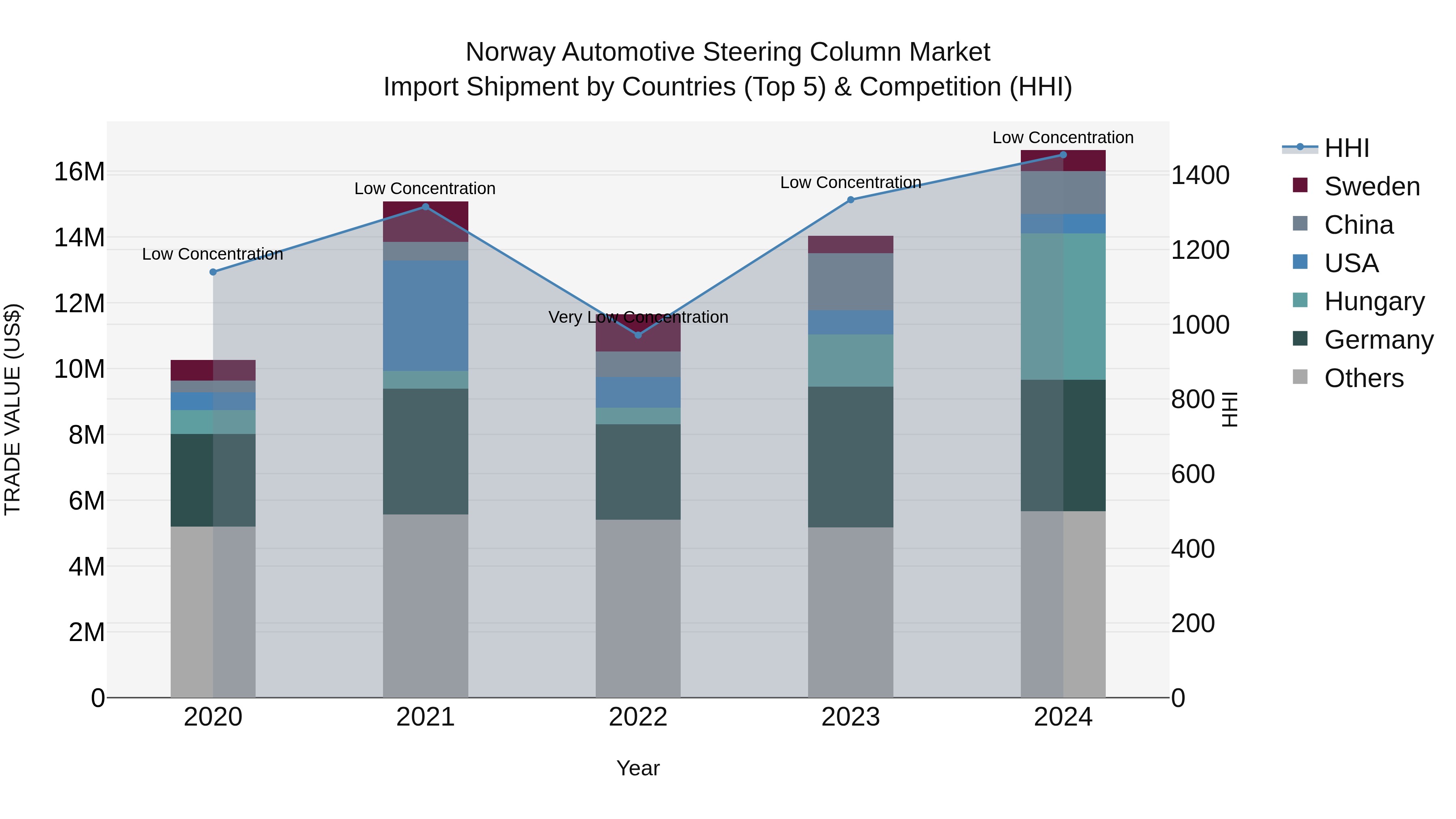 Norway Automotive Steering Column Market Top 5 Importing Countries and Market Competition (HHI) Analysis