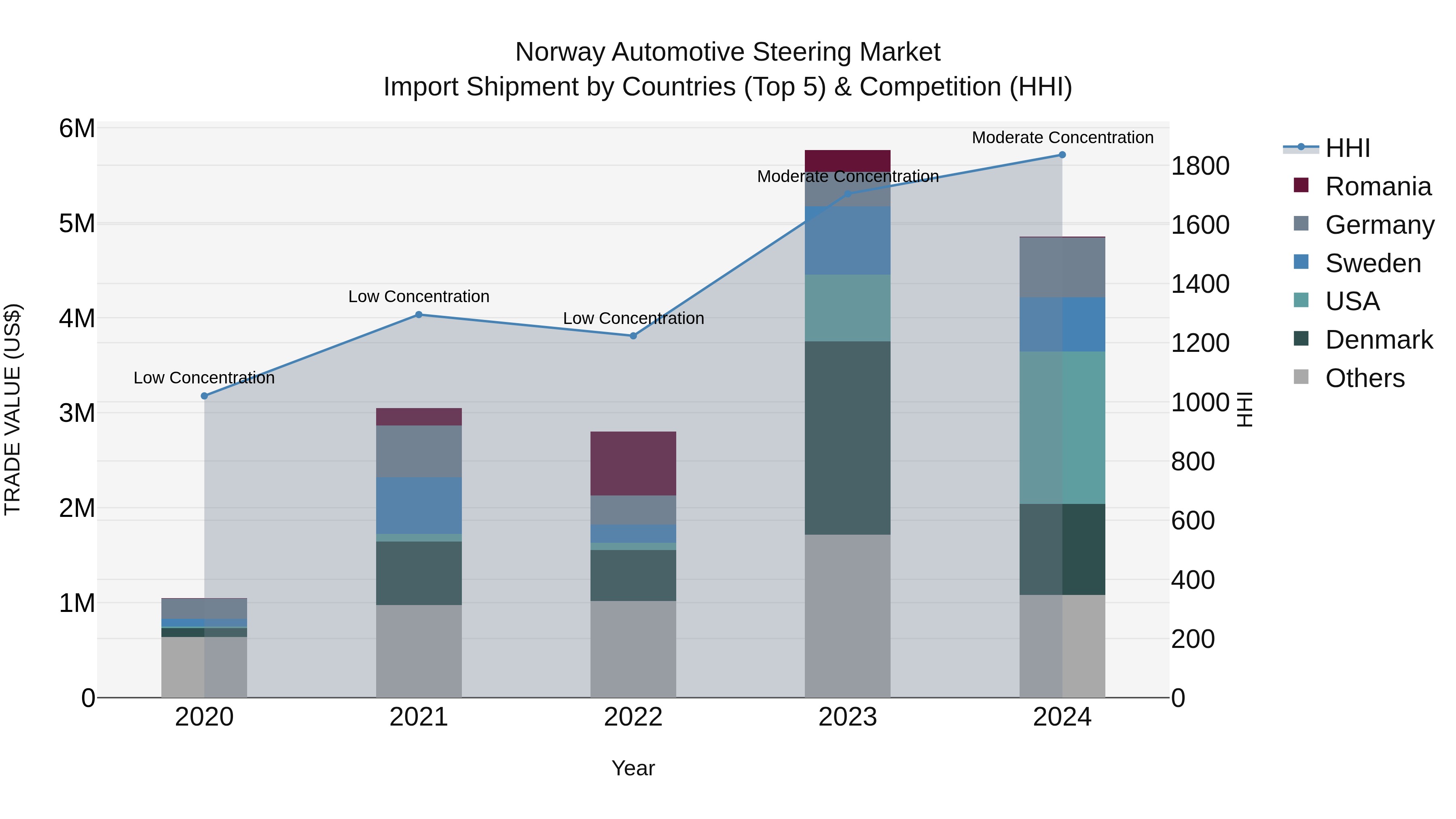 Norway Automotive Steering Market Top 5 Importing Countries and Market Competition (HHI) Analysis