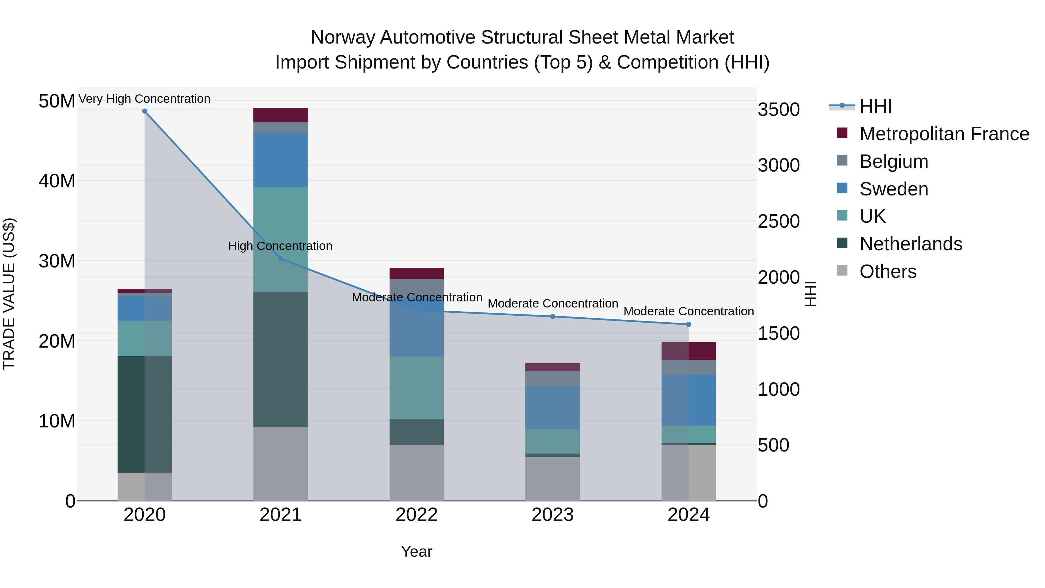 Norway Automotive Structural Sheet Metal Market Top 5 Importing Countries and Market Competition (HHI) Analysis