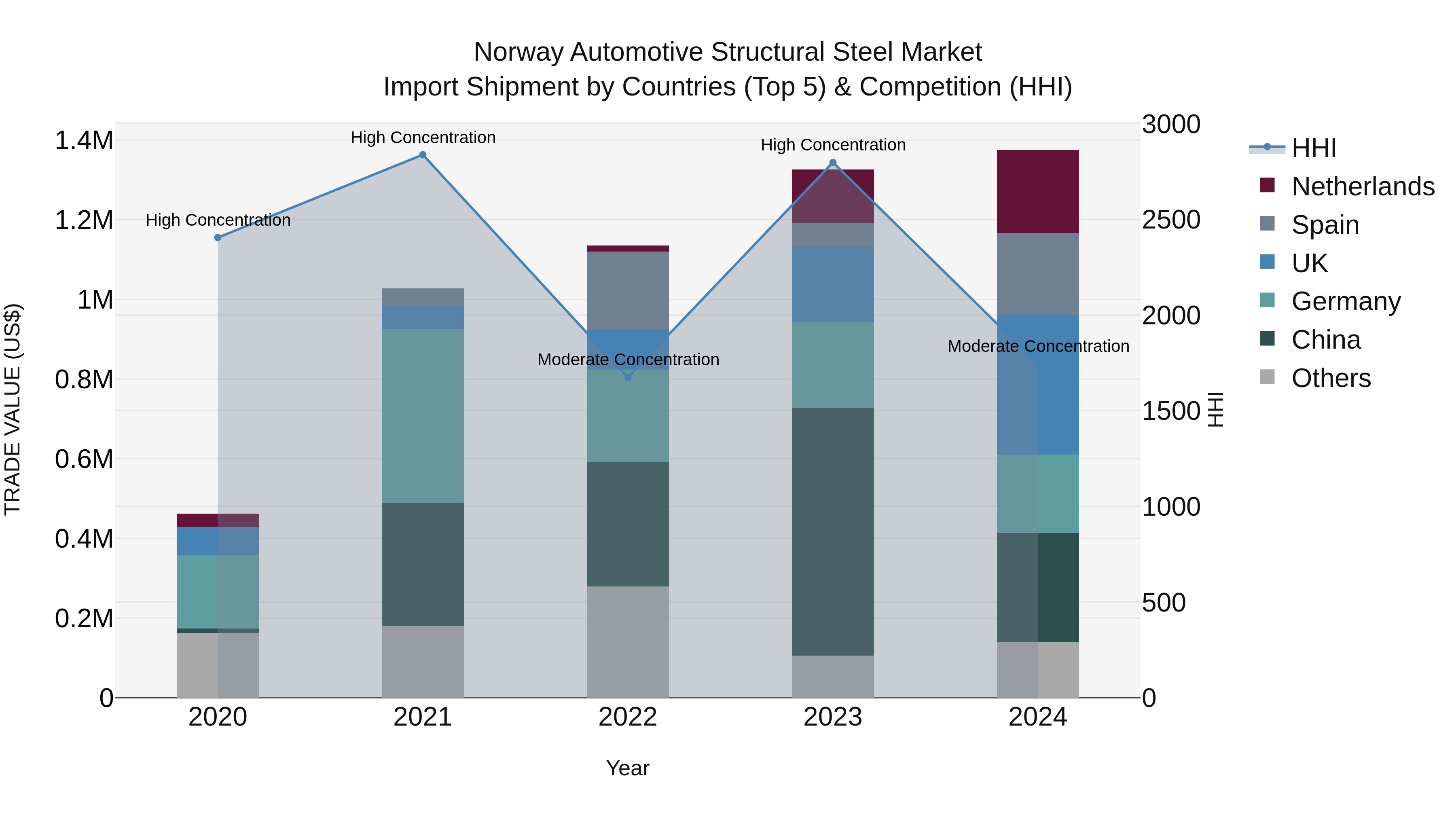 Norway Automotive Structural Steel Market Top 5 Importing Countries and Market Competition (HHI) Analysis