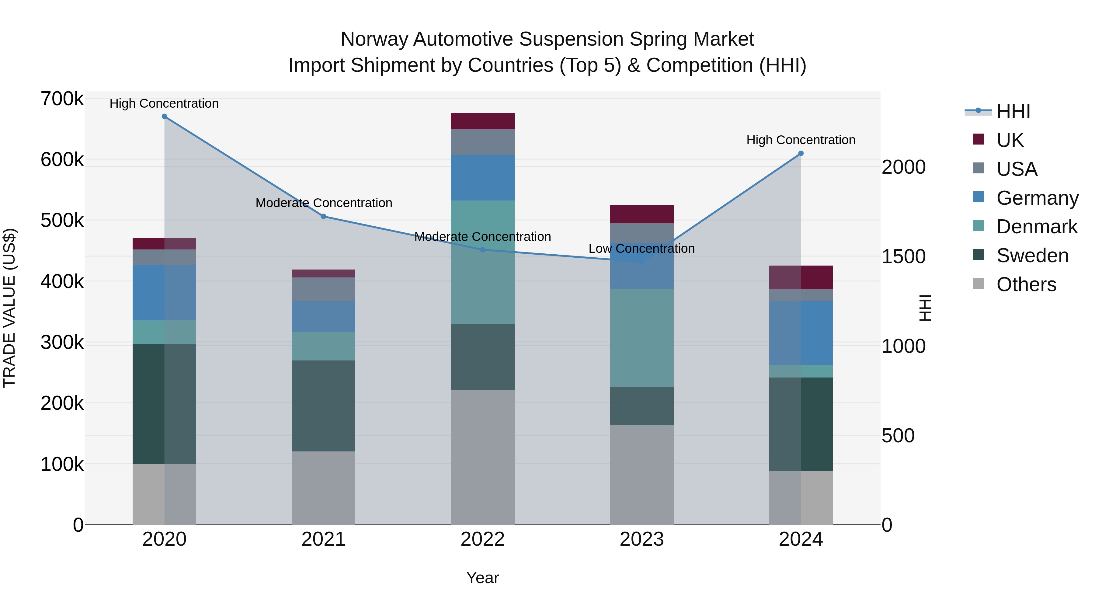 Norway Automotive Suspension Spring Market Top 5 Importing Countries and Market Competition (HHI) Analysis