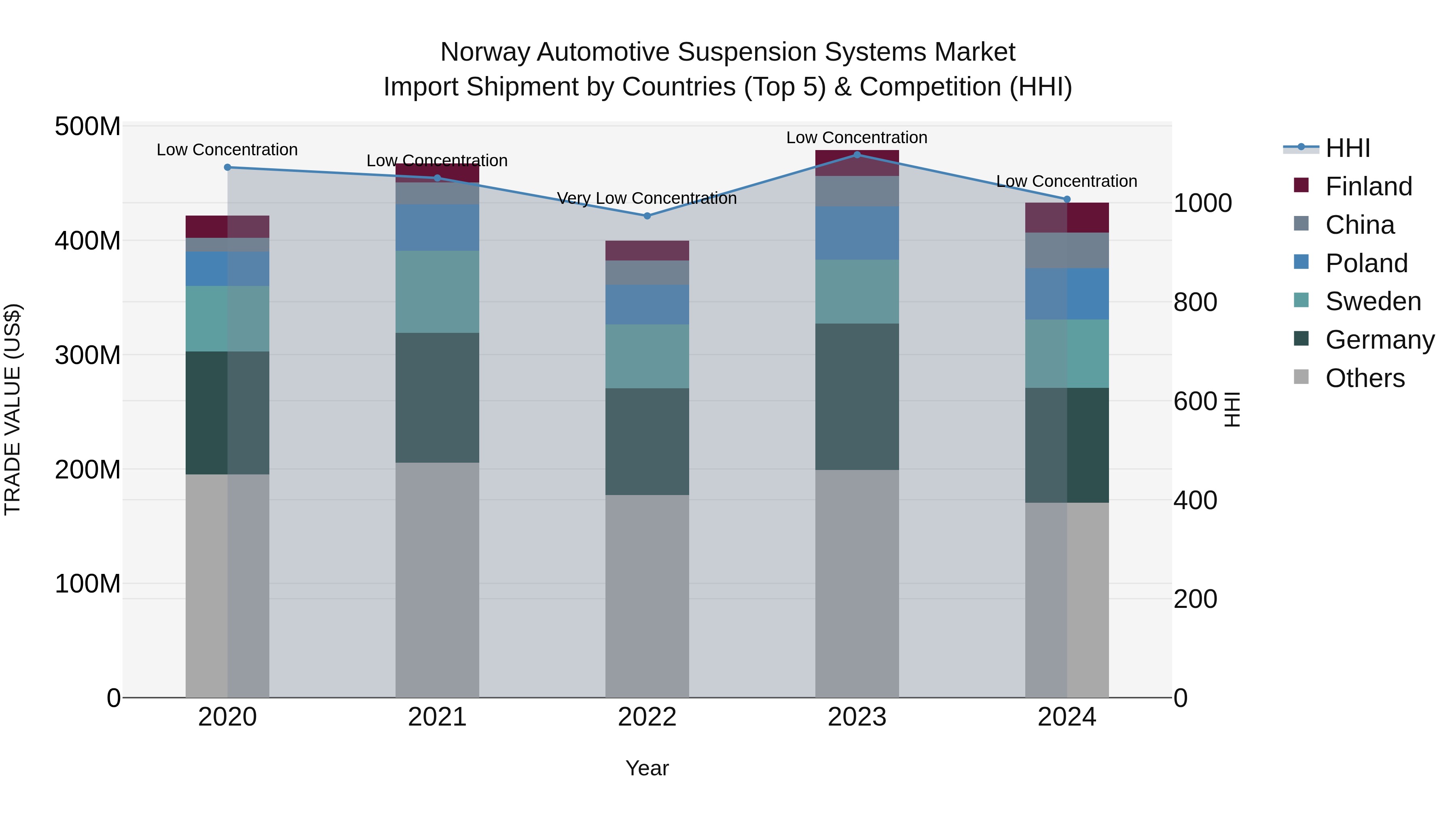Norway Automotive Suspension Systems Market Top 5 Importing Countries and Market Competition (HHI) Analysis