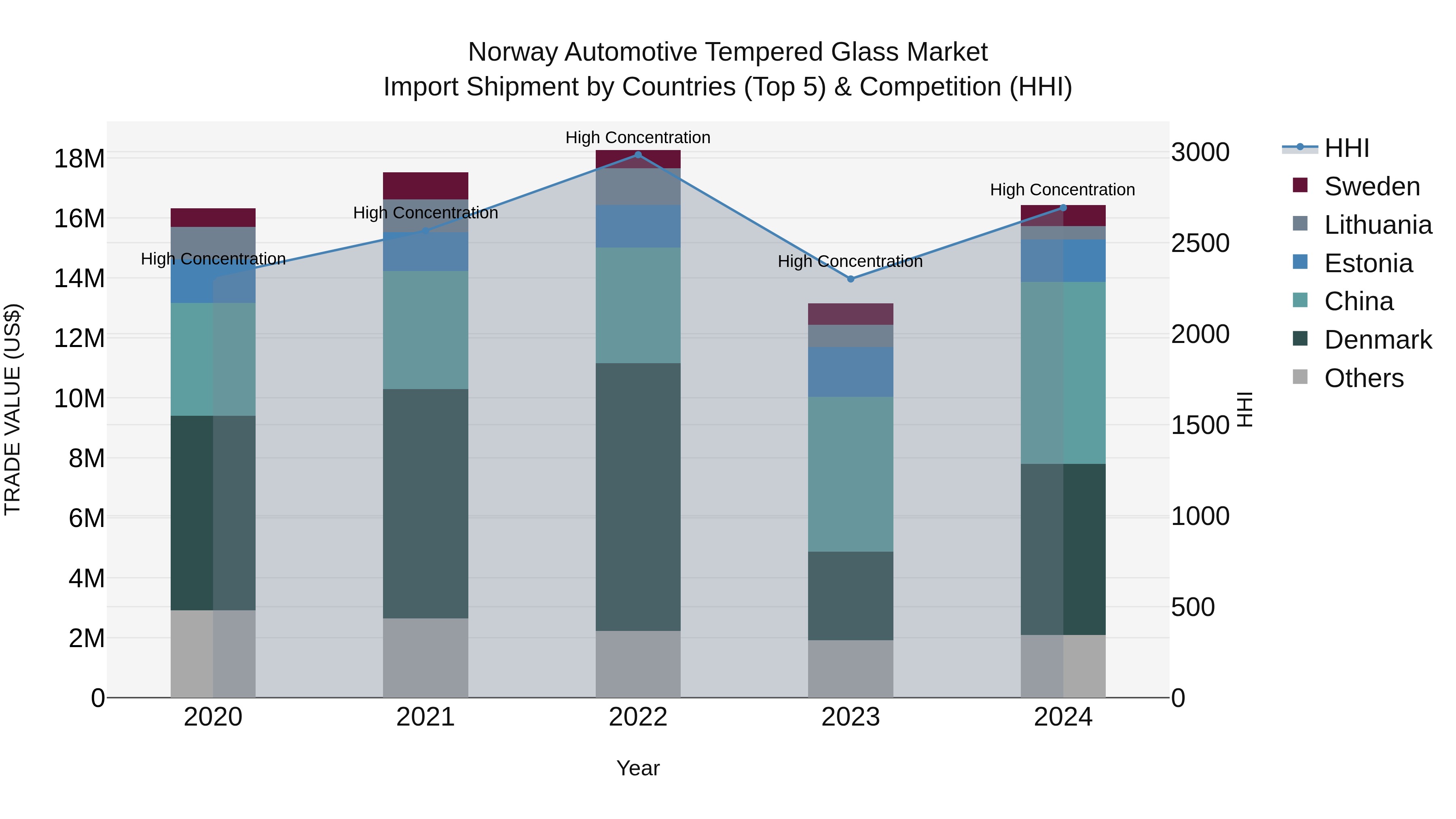 Norway Automotive Tempered Glass Market Top 5 Importing Countries and Market Competition (HHI) Analysis