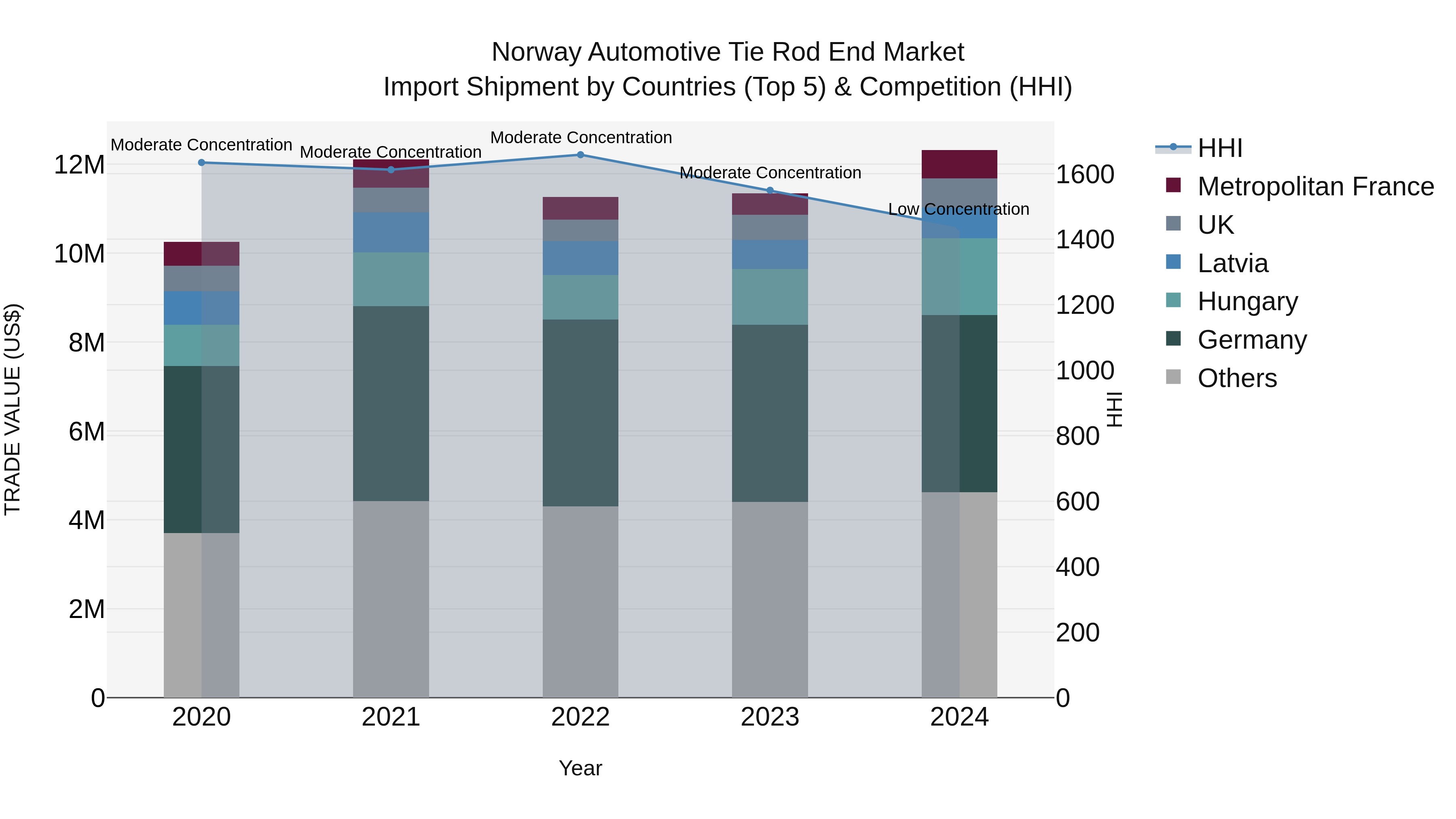 Norway Automotive Tie Rod End Market Top 5 Importing Countries and Market Competition (HHI) Analysis