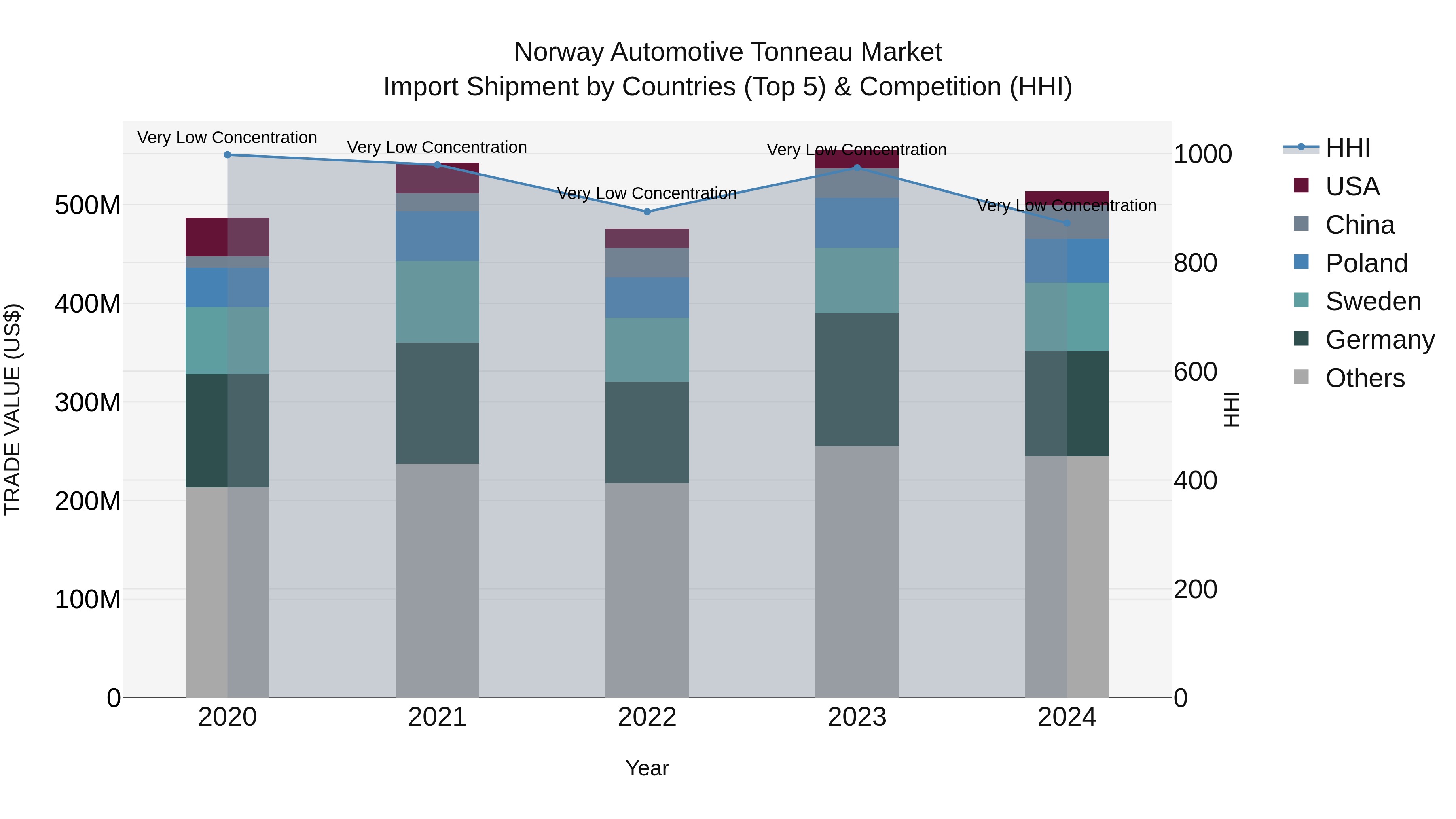 Norway Automotive Tonneau Market Top 5 Importing Countries and Market Competition (HHI) Analysis