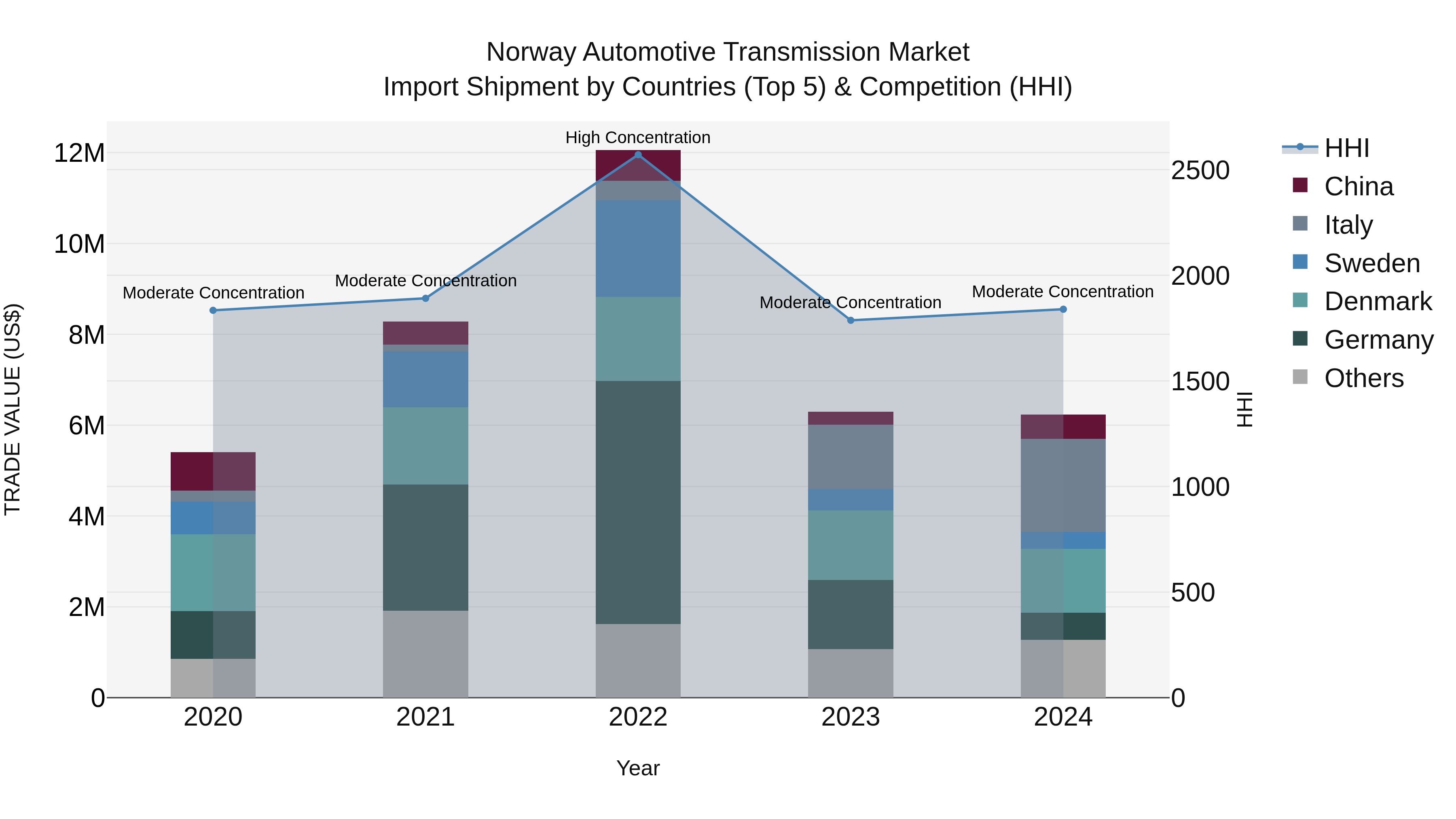 Norway Automotive Transmission Market Top 5 Importing Countries and Market Competition (HHI) Analysis