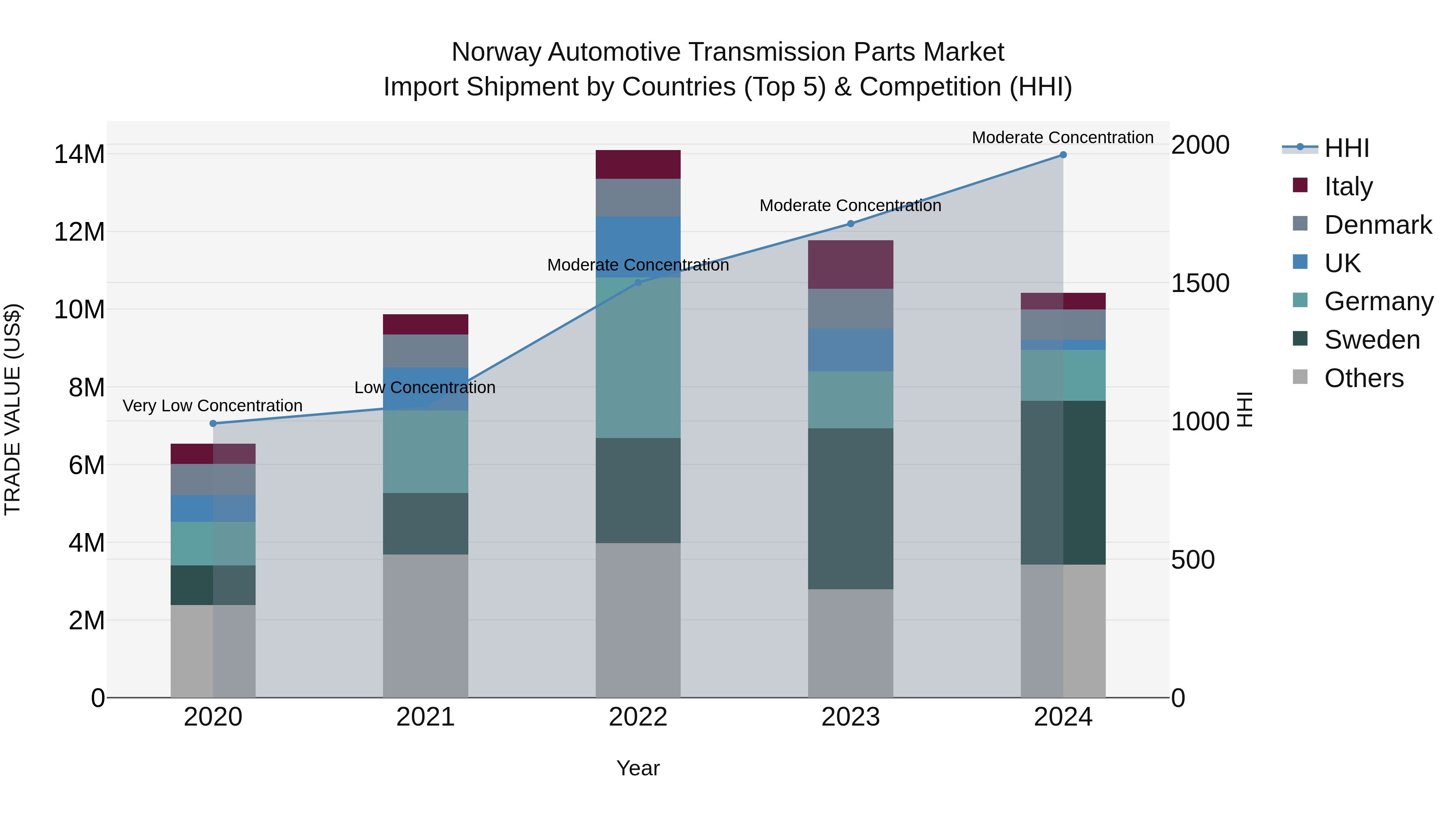 Norway Automotive Transmission Parts Market Top 5 Importing Countries and Market Competition (HHI) Analysis