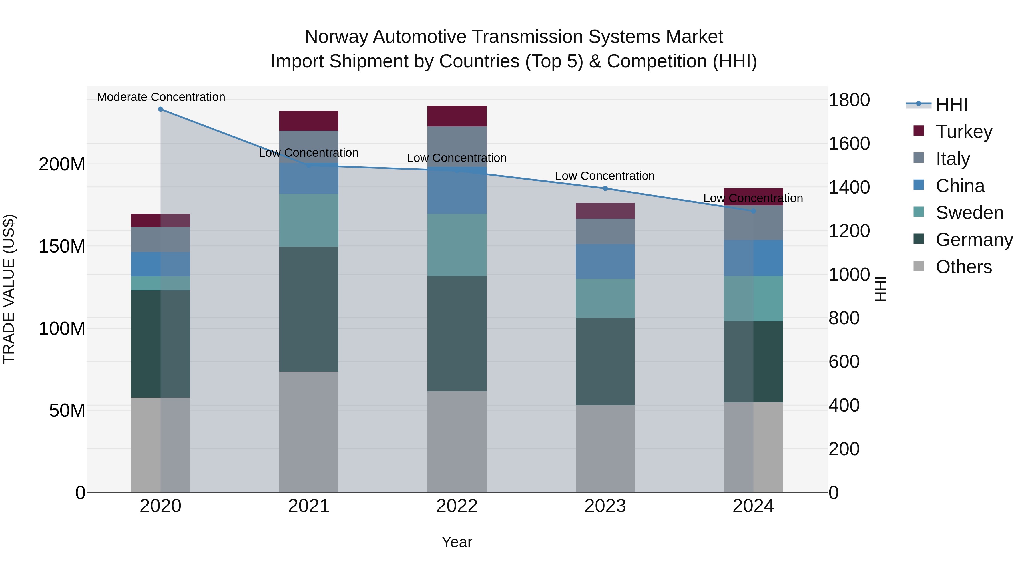 Norway Automotive Transmission Systems Market Top 5 Importing Countries and Market Competition (HHI) Analysis