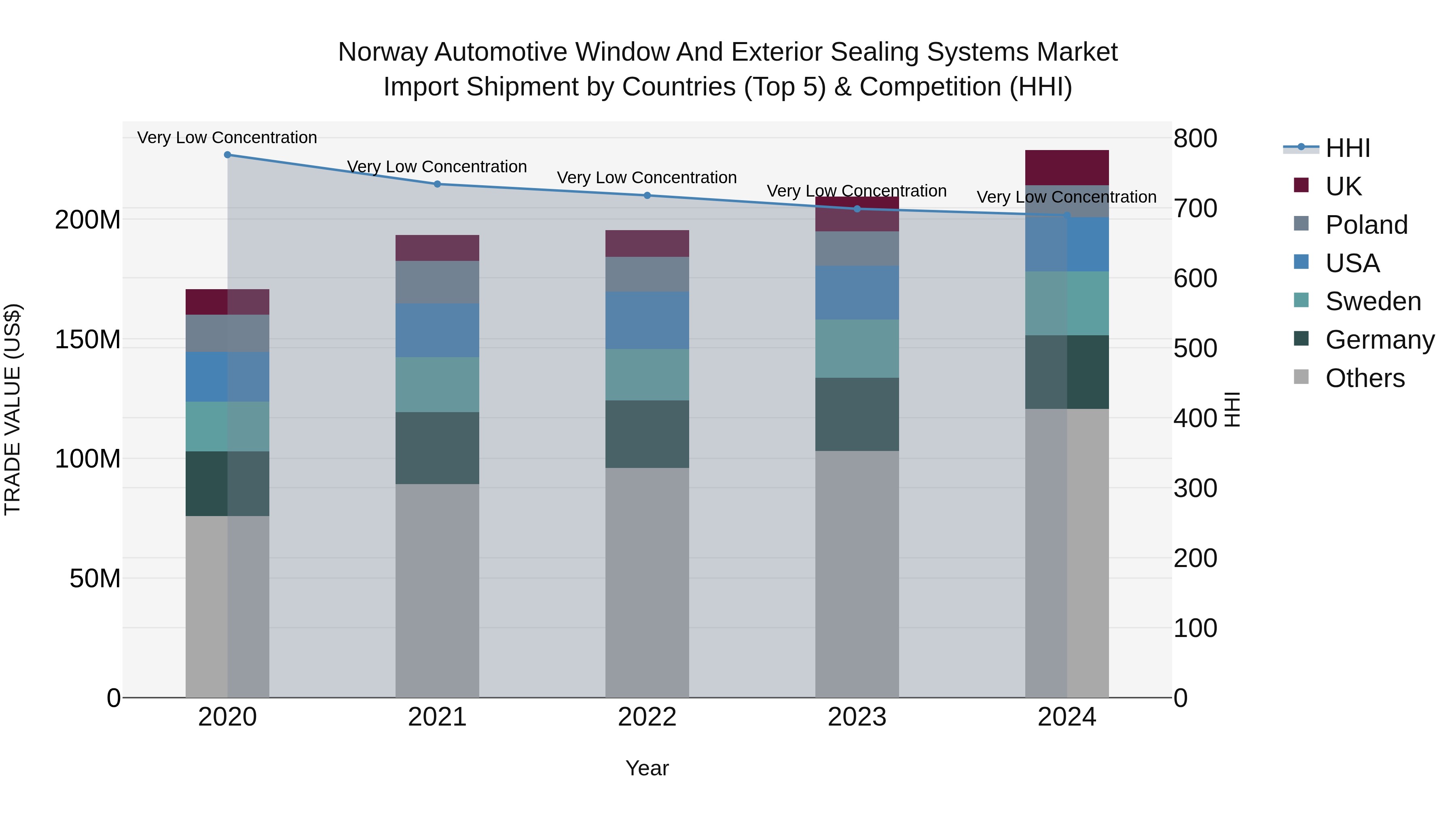Norway Automotive Window And Exterior Sealing Systems Market Top 5 Importing Countries and Market Competition (HHI) Analysis