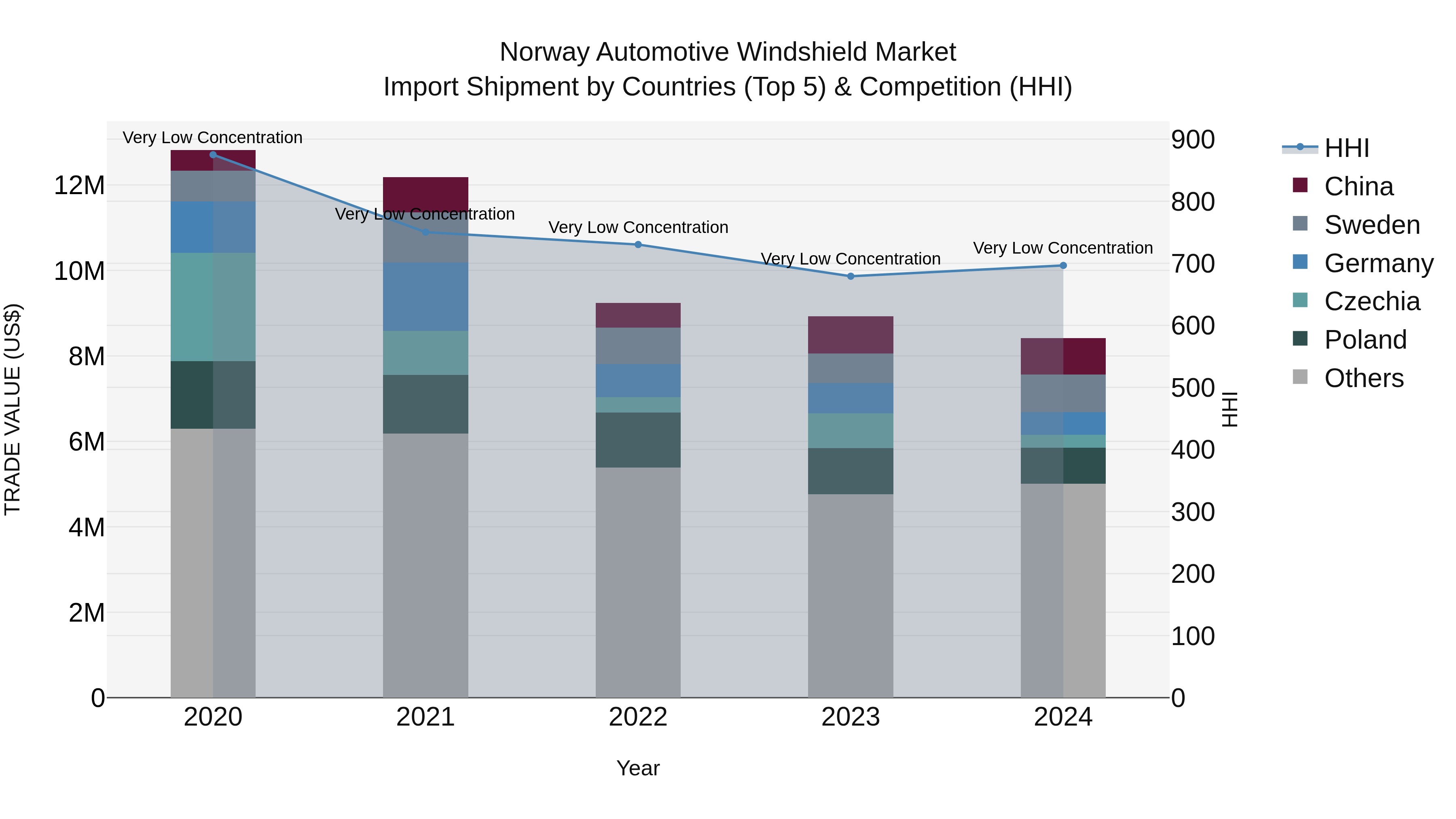 Norway Automotive Windshield Market Top 5 Importing Countries and Market Competition (HHI) Analysis