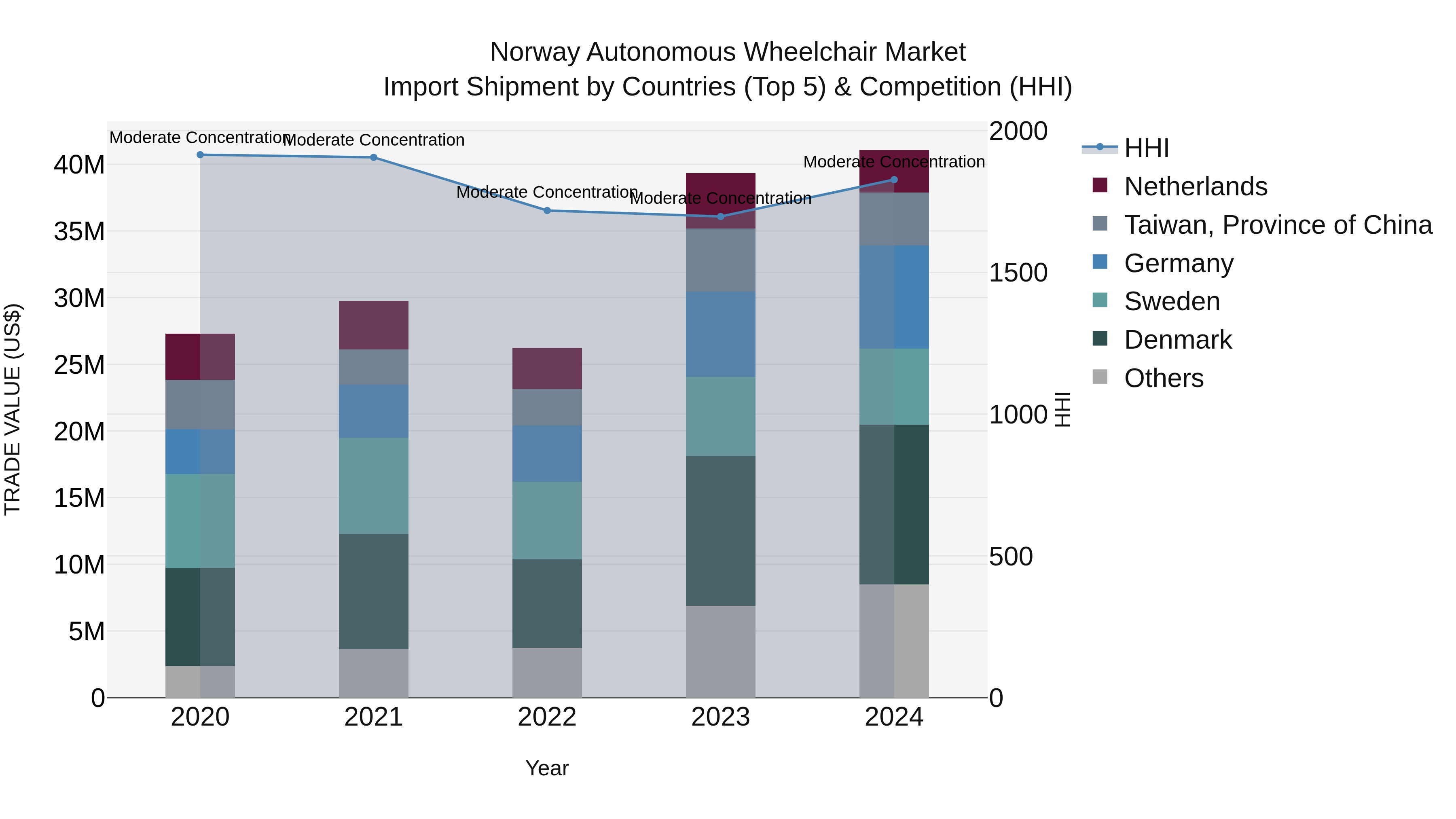 Norway Autonomous Wheelchair Market Top 5 Importing Countries and Market Competition (HHI) Analysis