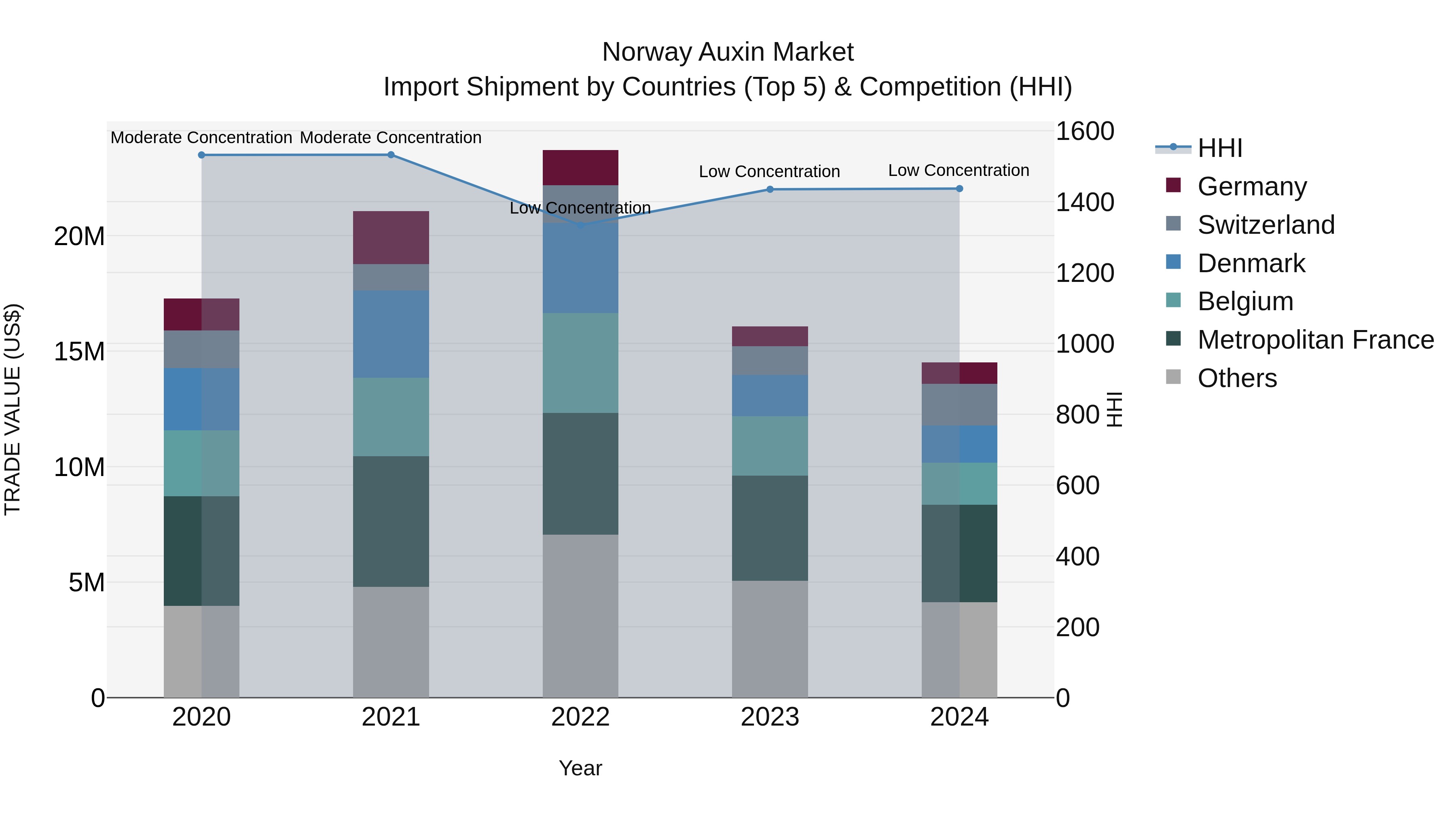 Norway Auxin Market Top 5 Importing Countries and Market Competition (HHI) Analysis