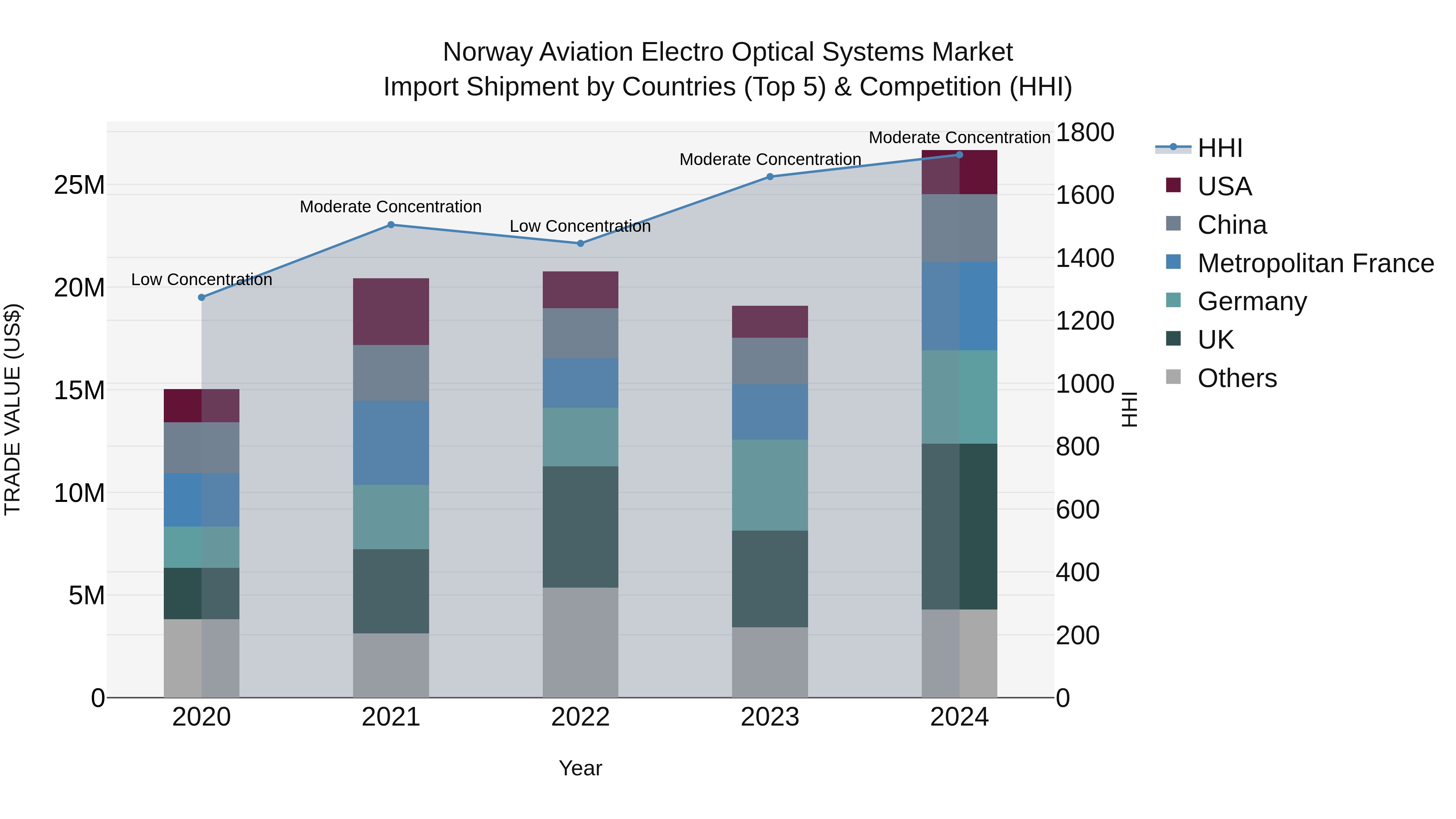 Norway Aviation Electro Optical Systems Market Top 5 Importing Countries and Market Competition (HHI) Analysis