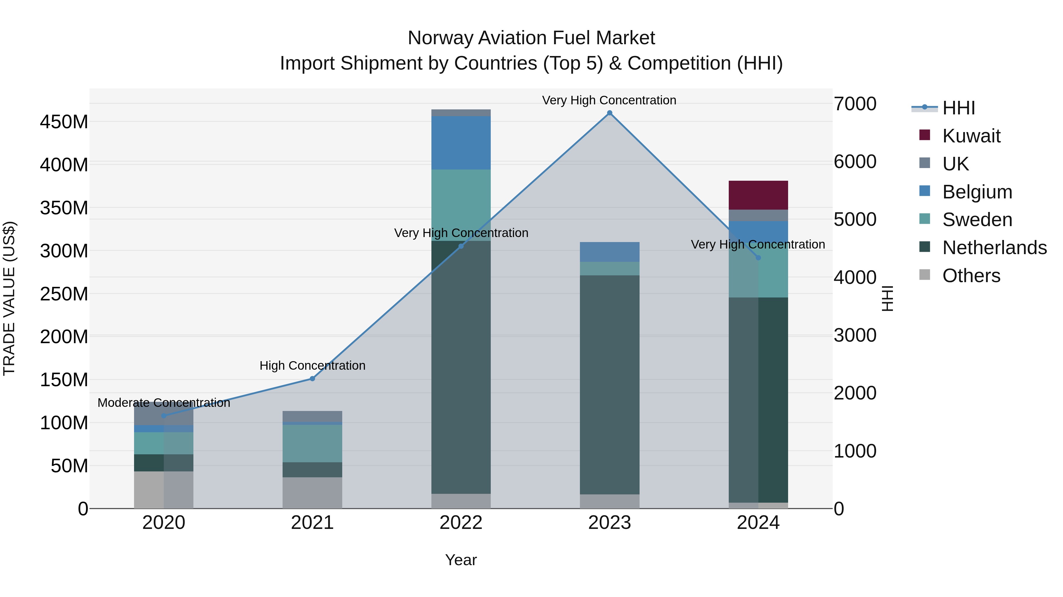 Norway Aviation Fuel Market Top 5 Importing Countries and Market Competition (HHI) Analysis