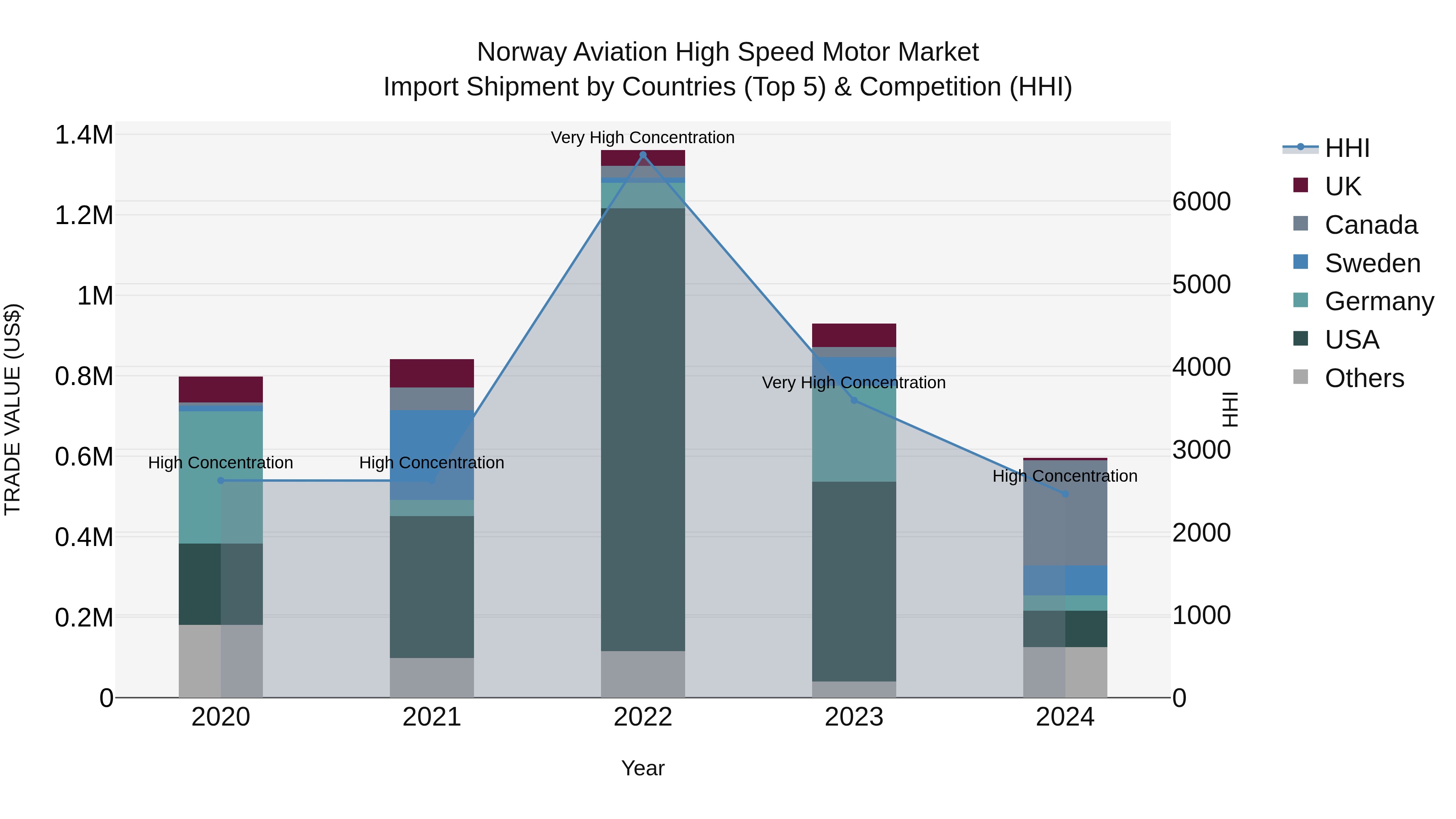 Norway Aviation High Speed Motor Market Top 5 Importing Countries and Market Competition (HHI) Analysis