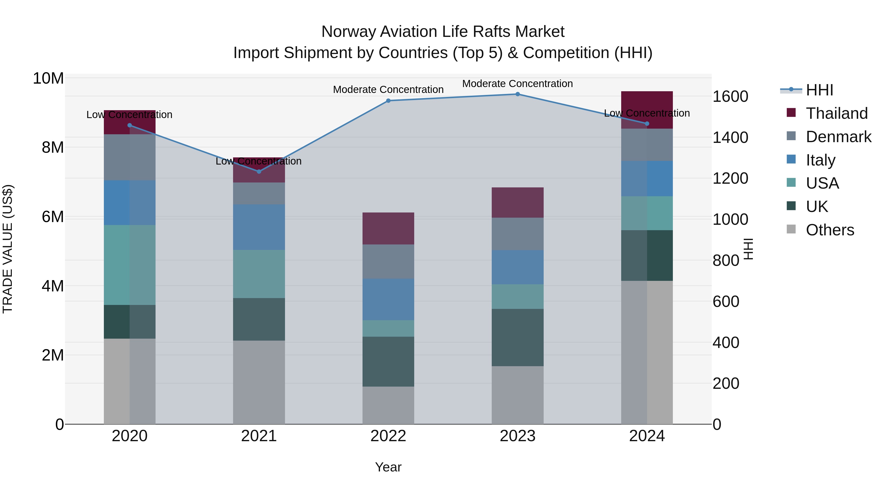 Norway Aviation Life Rafts Market Top 5 Importing Countries and Market Competition (HHI) Analysis