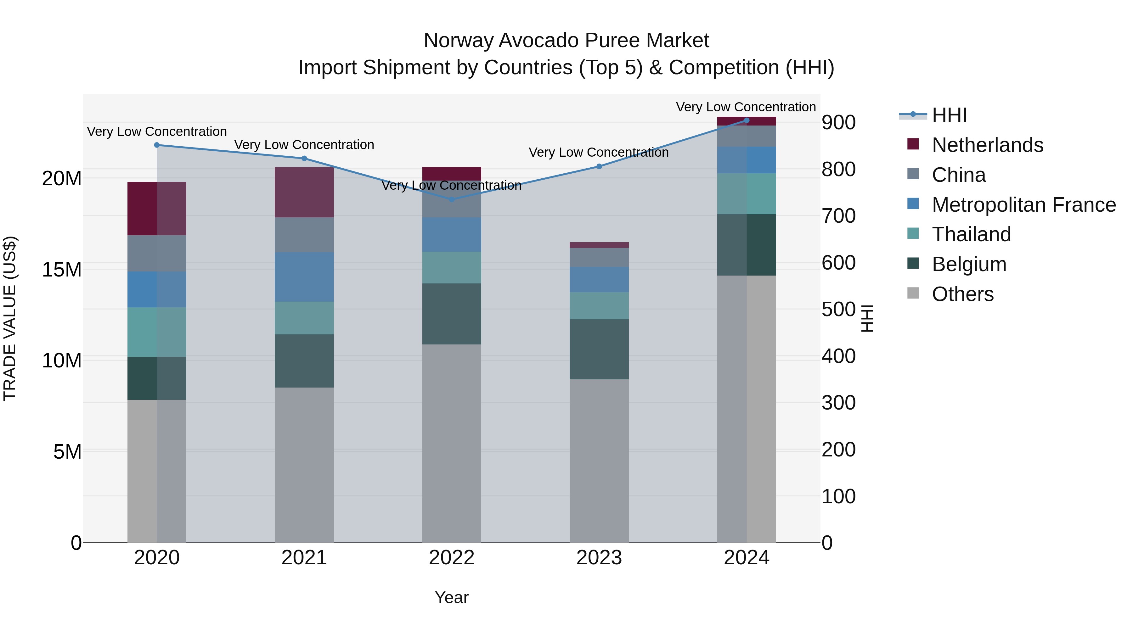 Norway Avocado Puree Market Top 5 Importing Countries and Market Competition (HHI) Analysis