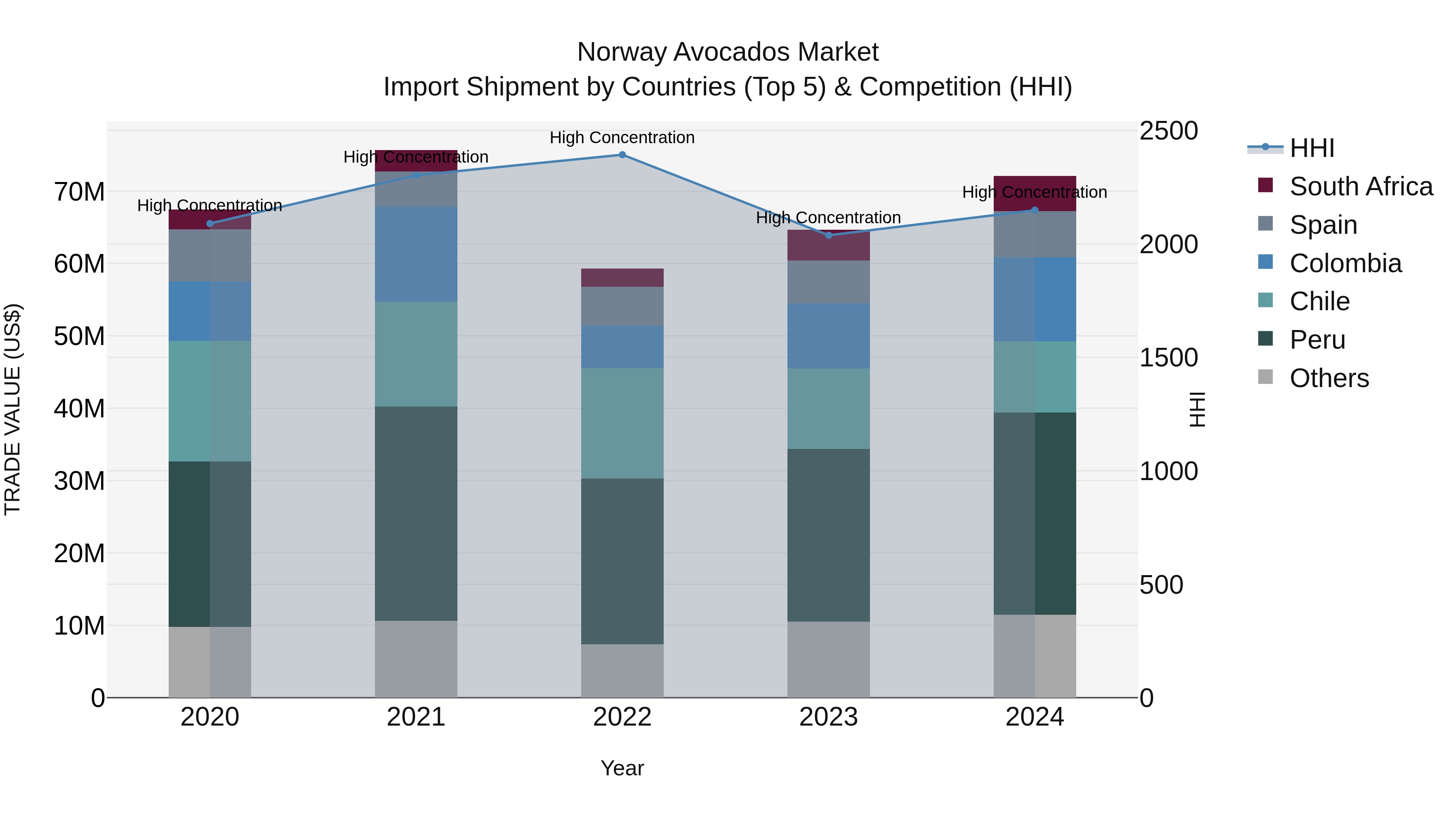 Norway Avocados Market Top 5 Importing Countries and Market Competition (HHI) Analysis