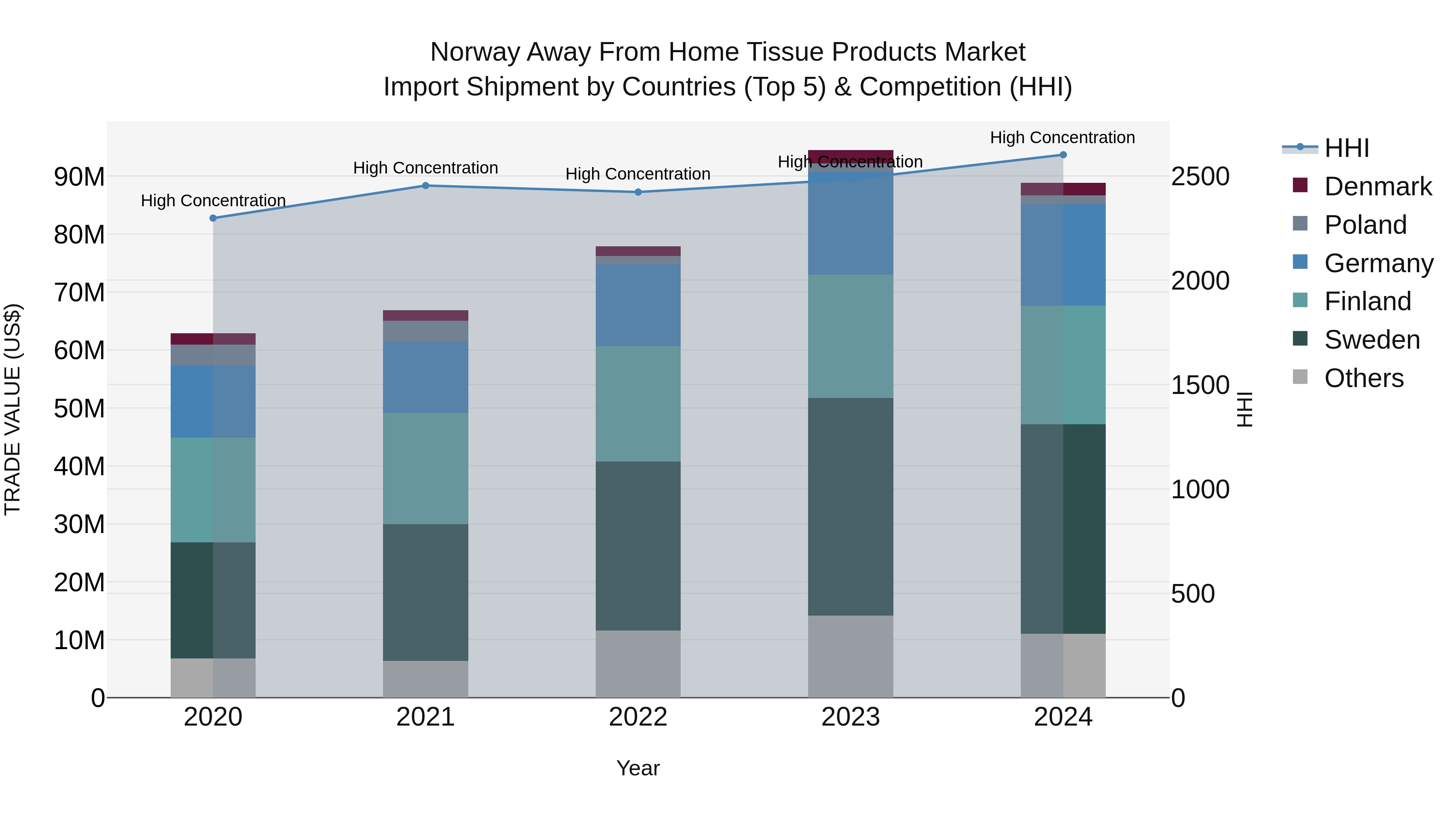 Norway Away From Home Tissue Products Market Top 5 Importing Countries and Market Competition (HHI) Analysis