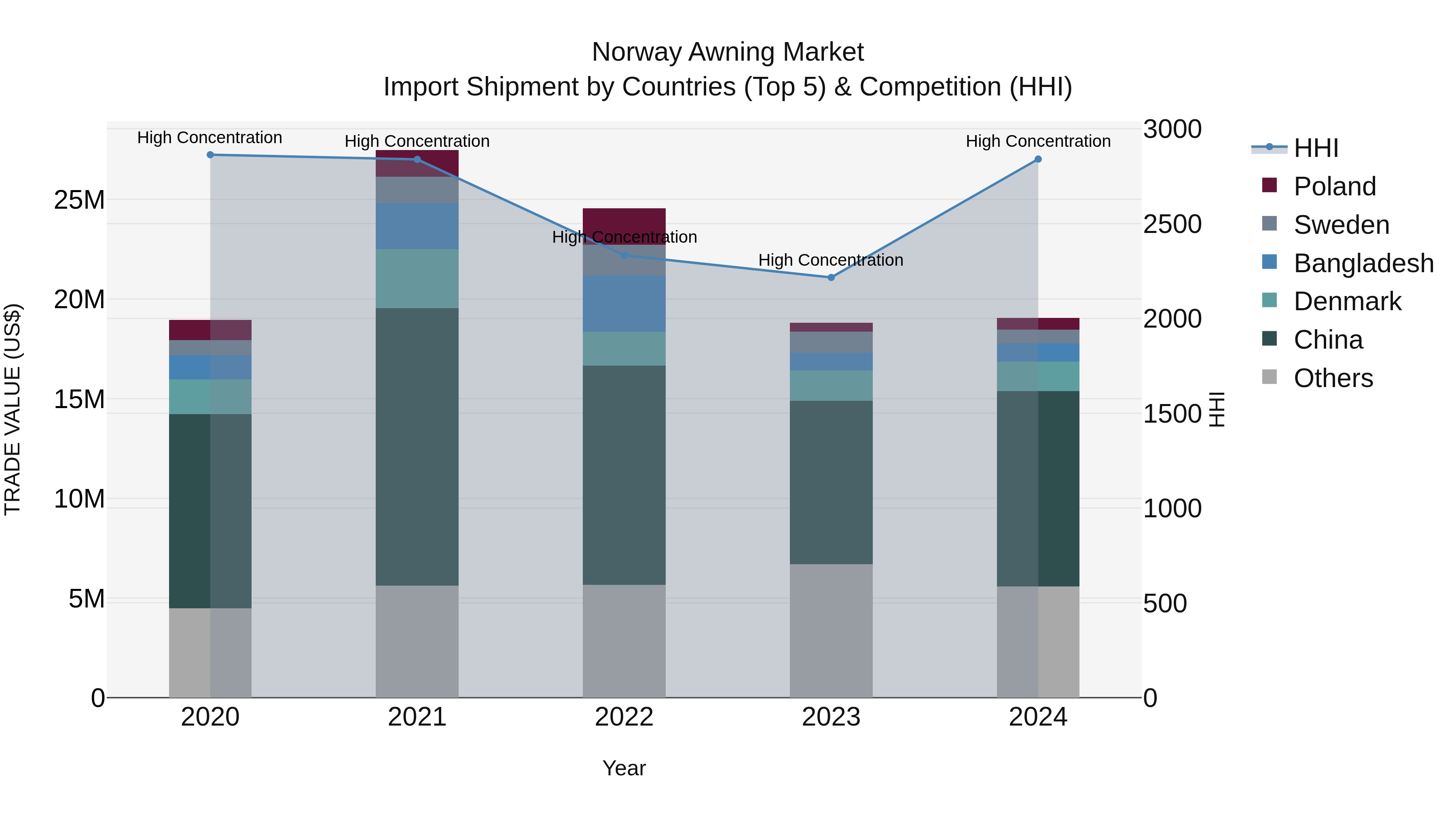 Norway Awning Market Top 5 Importing Countries and Market Competition (HHI) Analysis