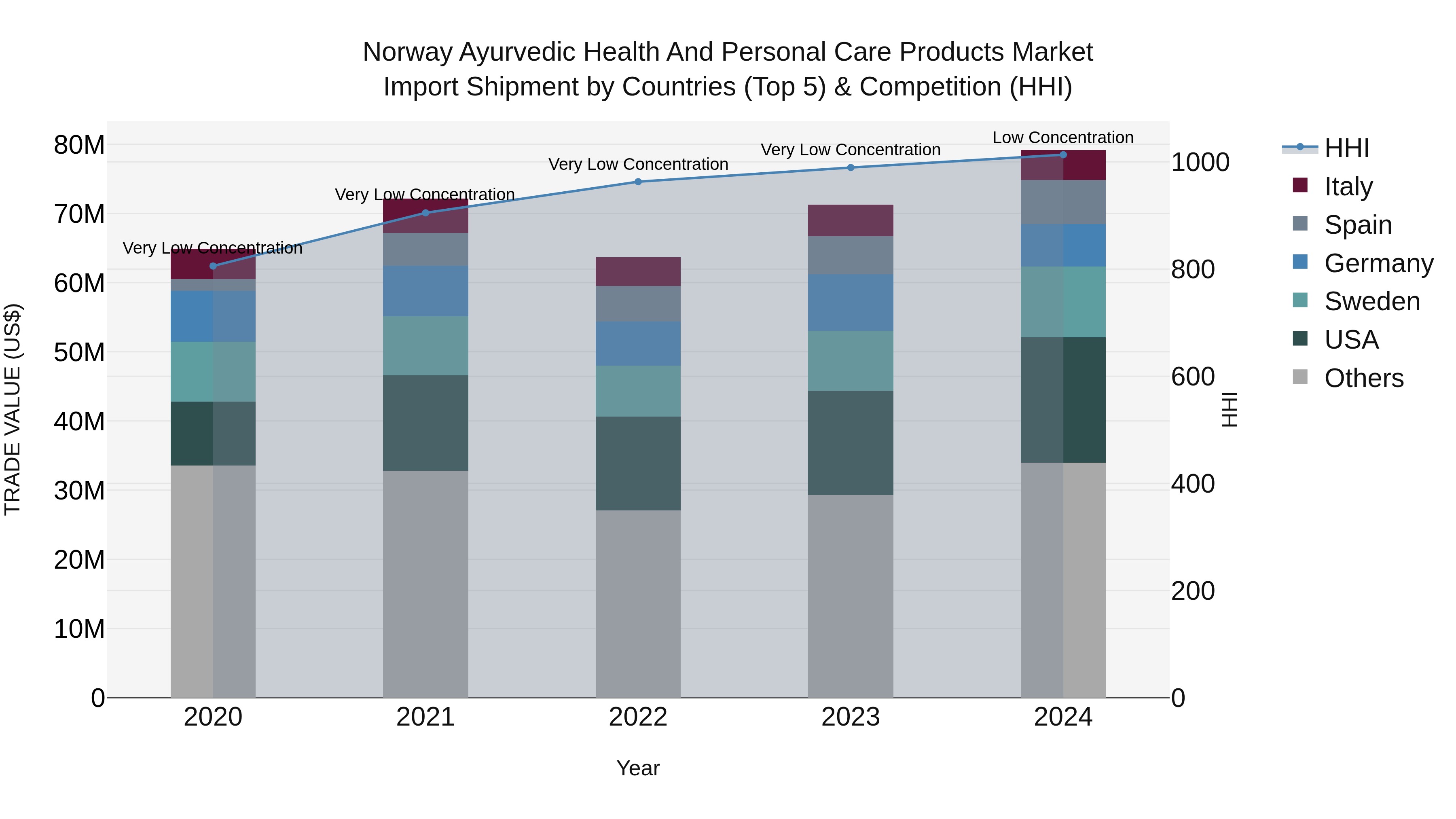 Norway Ayurvedic Health And Personal Care Products Market Top 5 Importing Countries and Market Competition (HHI) Analysis
