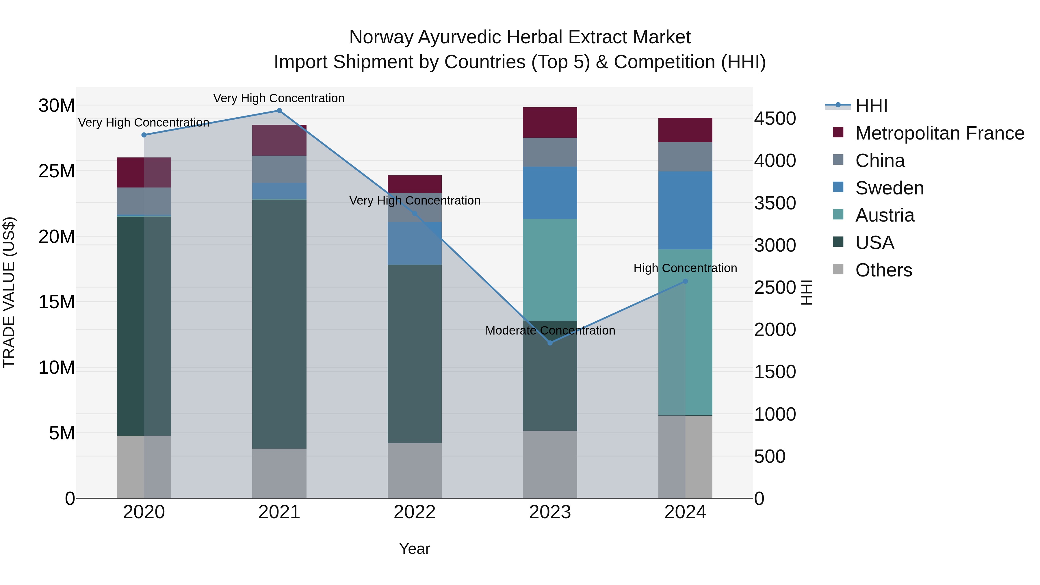 Norway Ayurvedic Herbal Extract Market Top 5 Importing Countries and Market Competition (HHI) Analysis