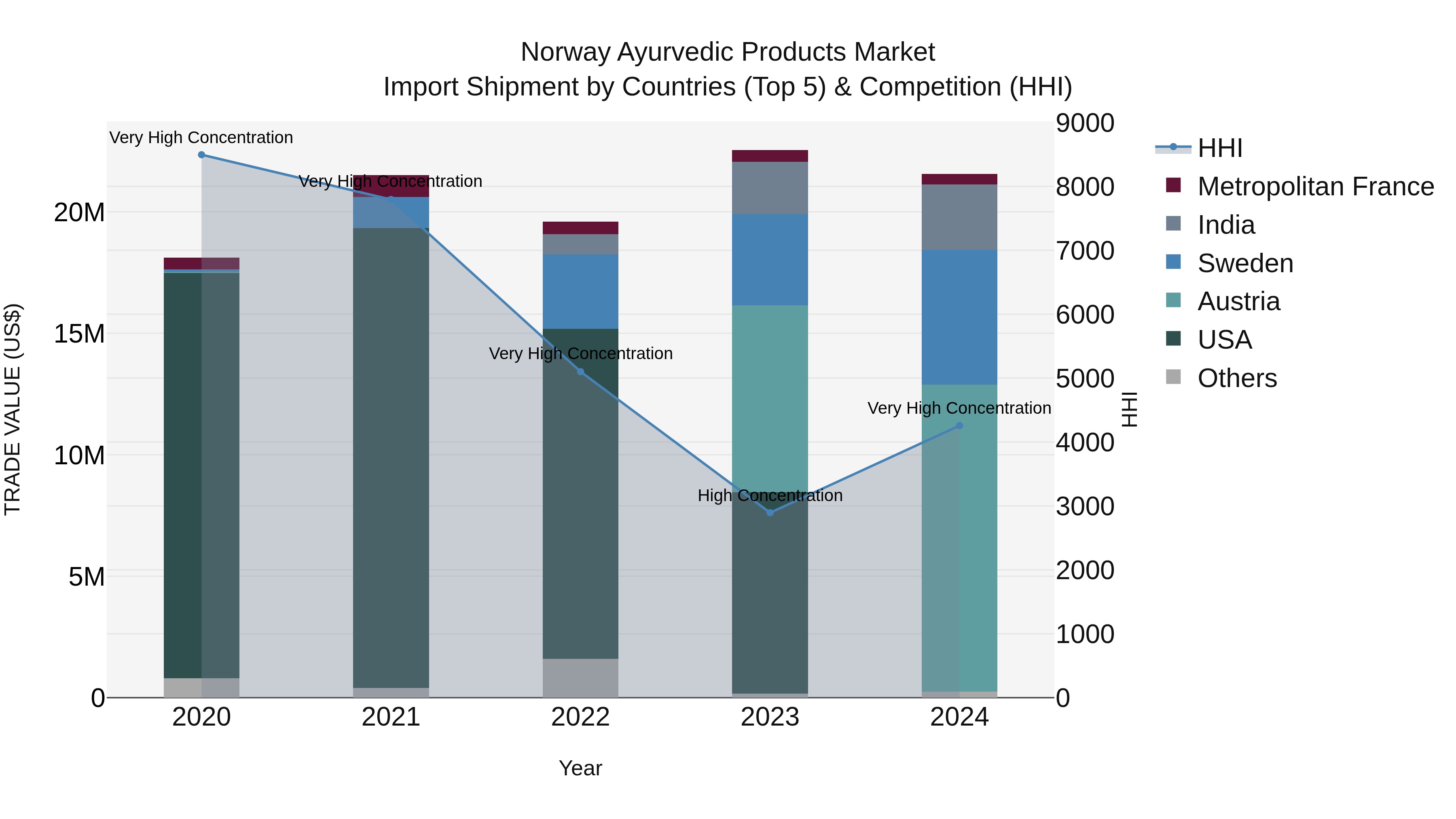 Norway Ayurvedic Products Market Top 5 Importing Countries and Market Competition (HHI) Analysis