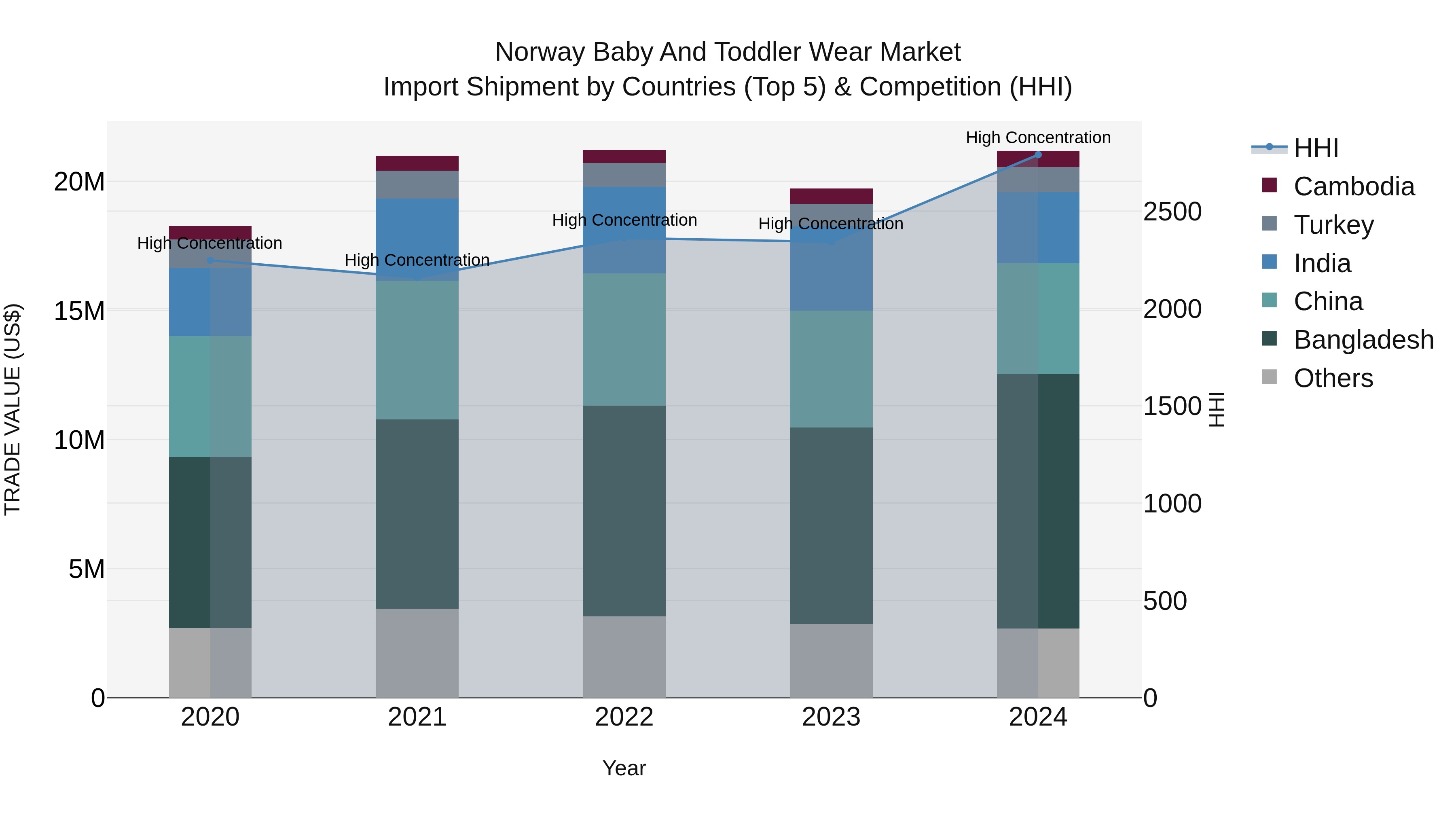 Norway Baby And Toddler Wear Market Top 5 Importing Countries and Market Competition (HHI) Analysis