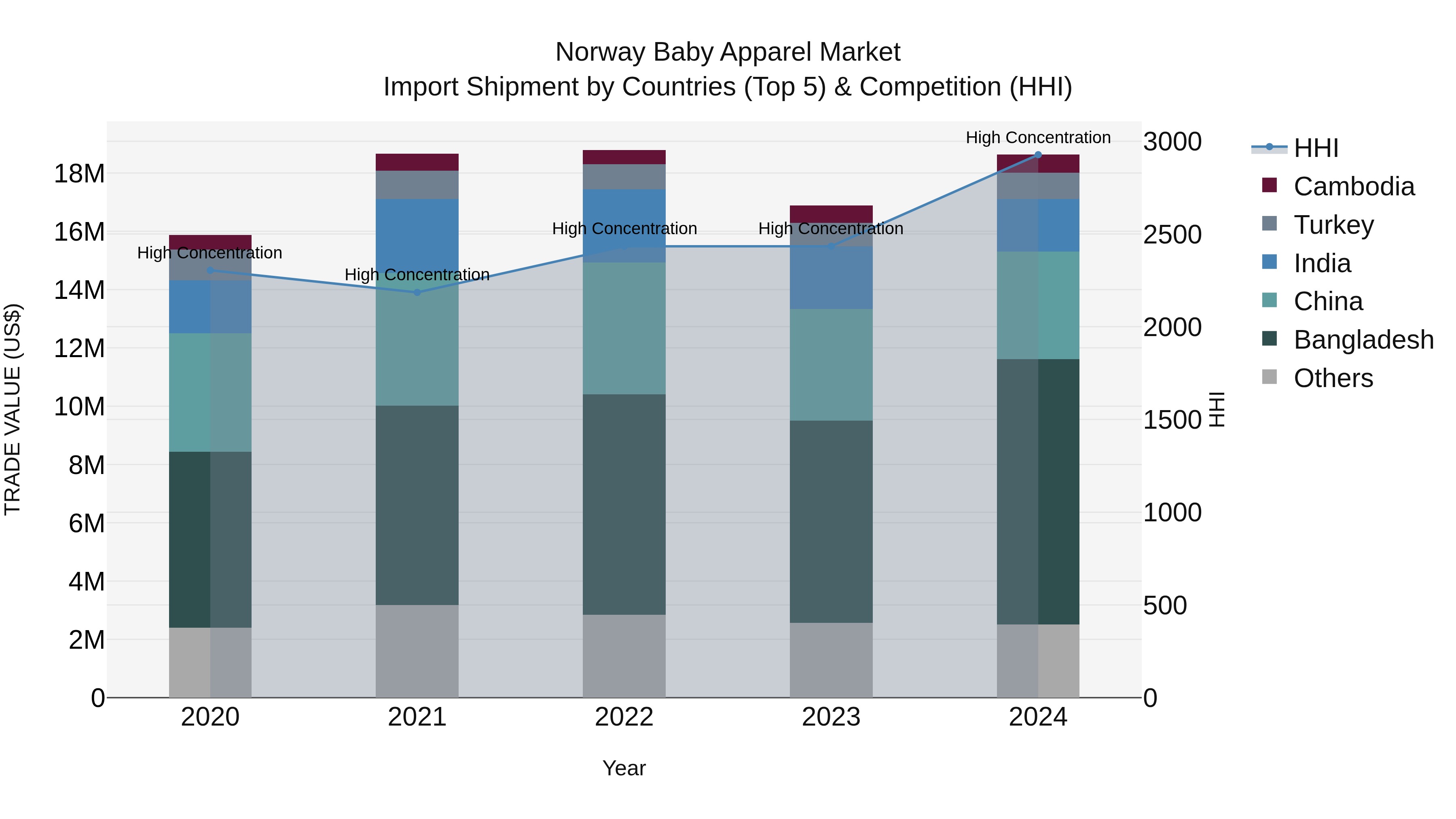 Norway Baby Apparel Market Top 5 Importing Countries and Market Competition (HHI) Analysis