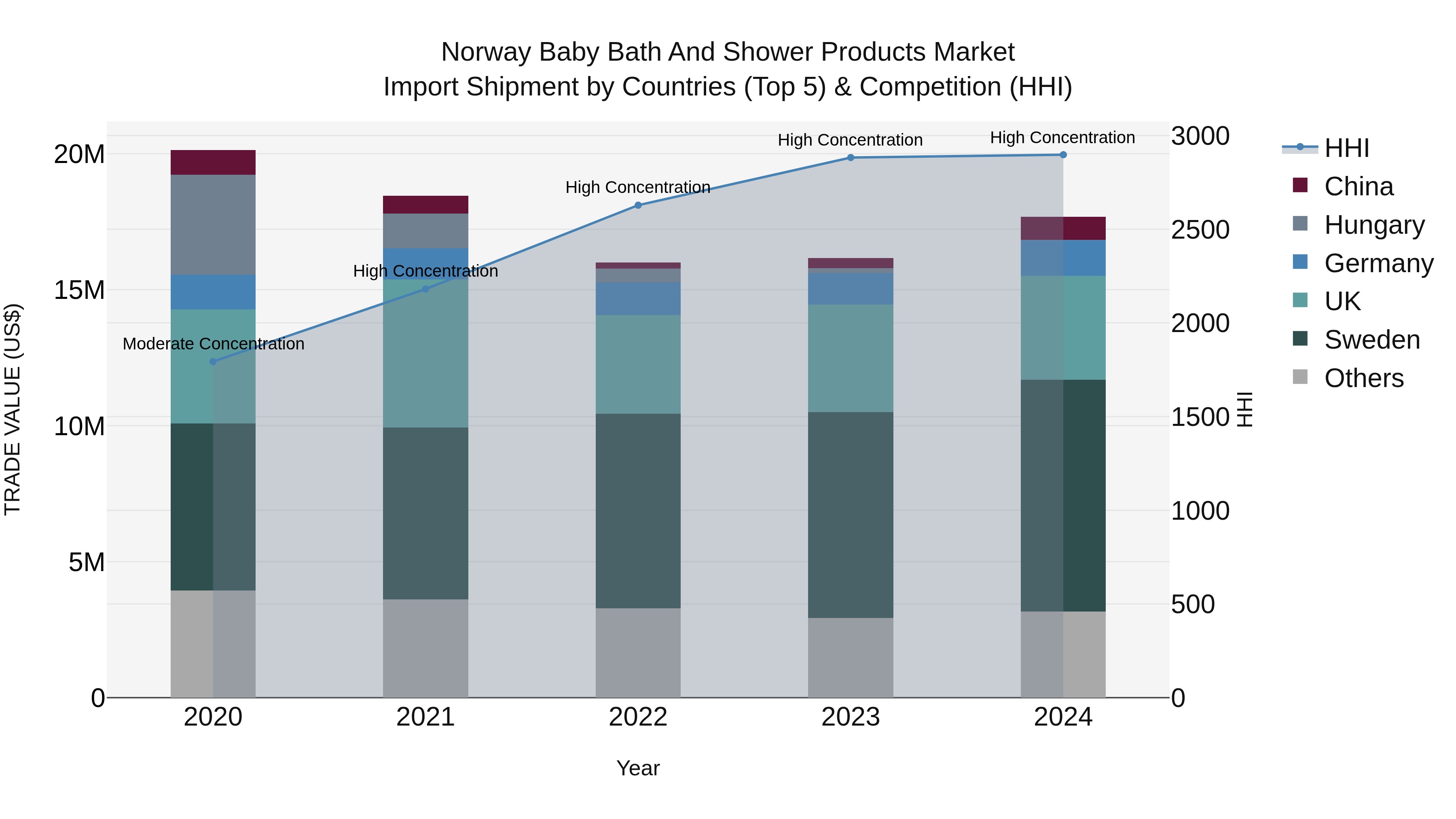 Norway Baby Bath And Shower Products Market Top 5 Importing Countries and Market Competition (HHI) Analysis