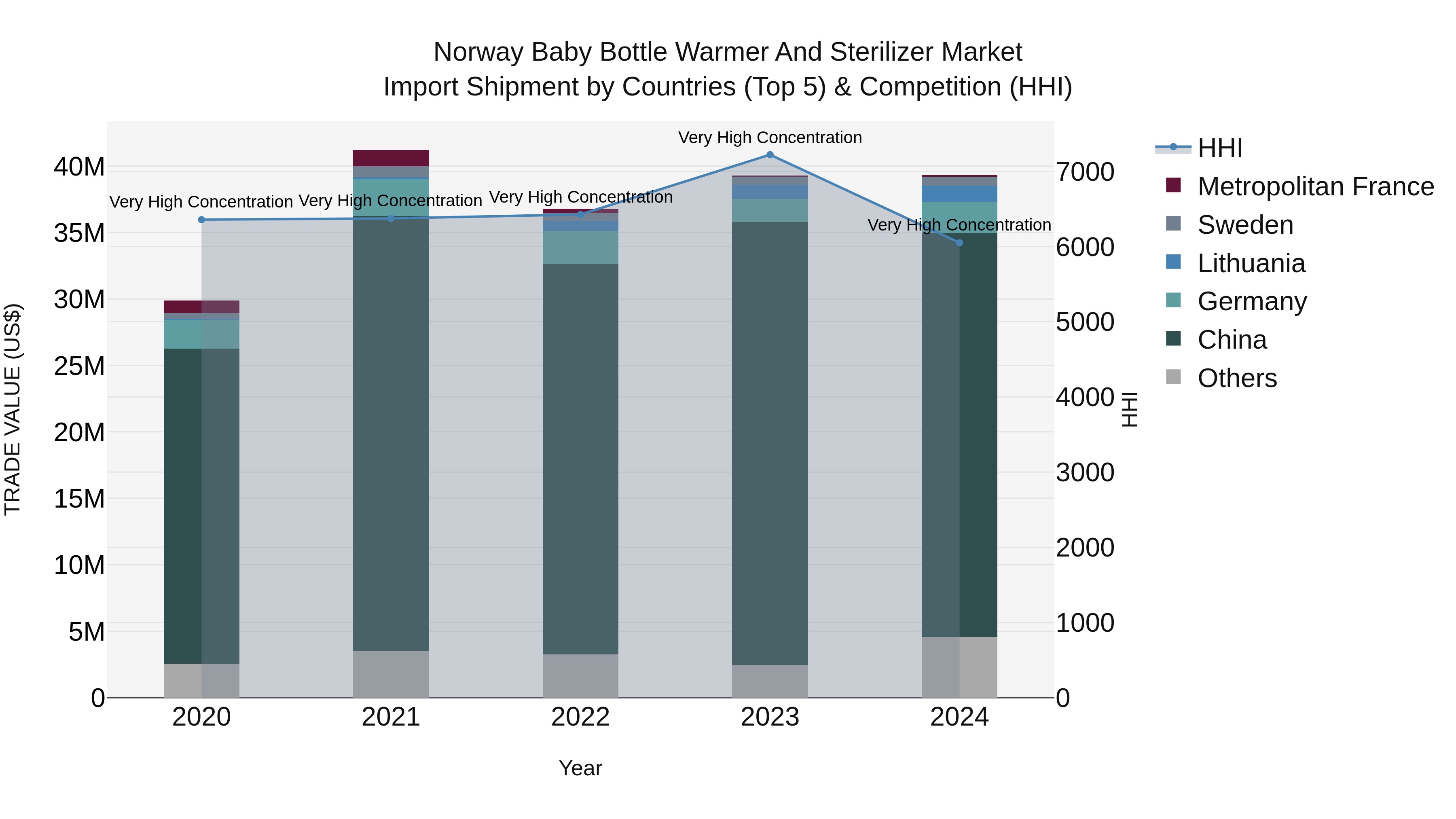 Norway Baby Bottle Warmer And Sterilizer Market Top 5 Importing Countries and Market Competition (HHI) Analysis