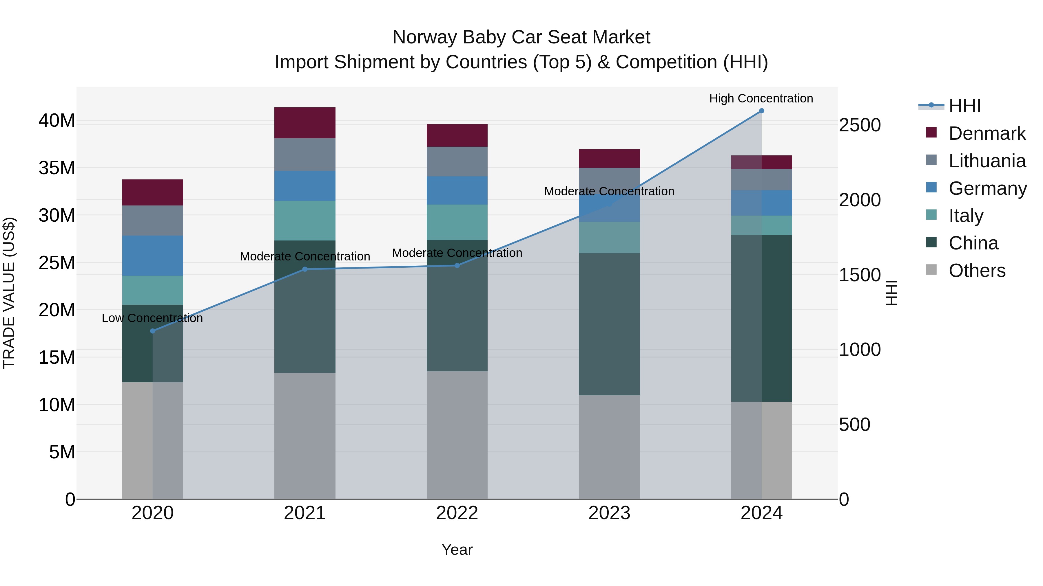 Norway Baby Car Seat Market Top 5 Importing Countries and Market Competition (HHI) Analysis