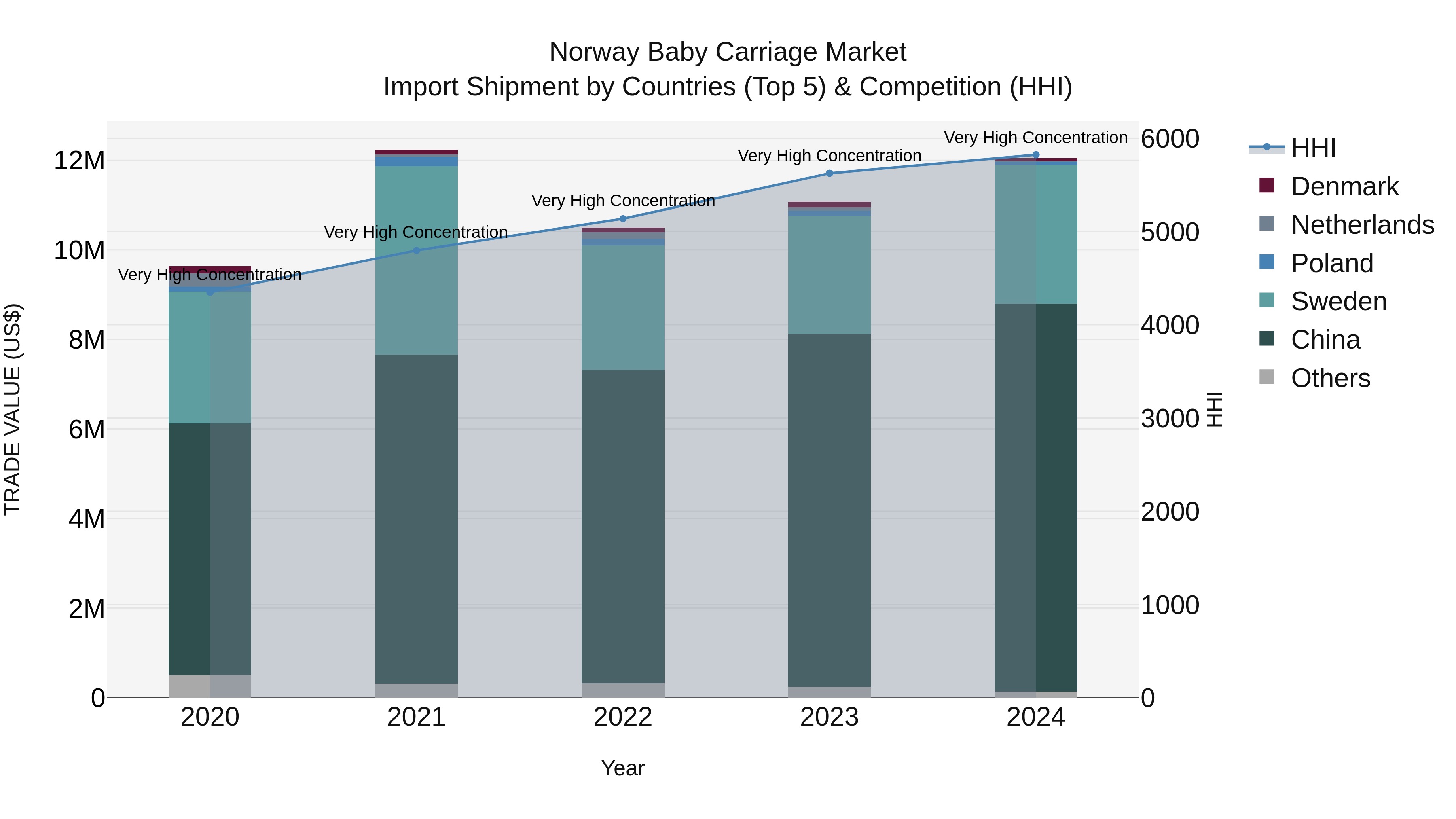 Norway Baby Carriage Market Top 5 Importing Countries and Market Competition (HHI) Analysis