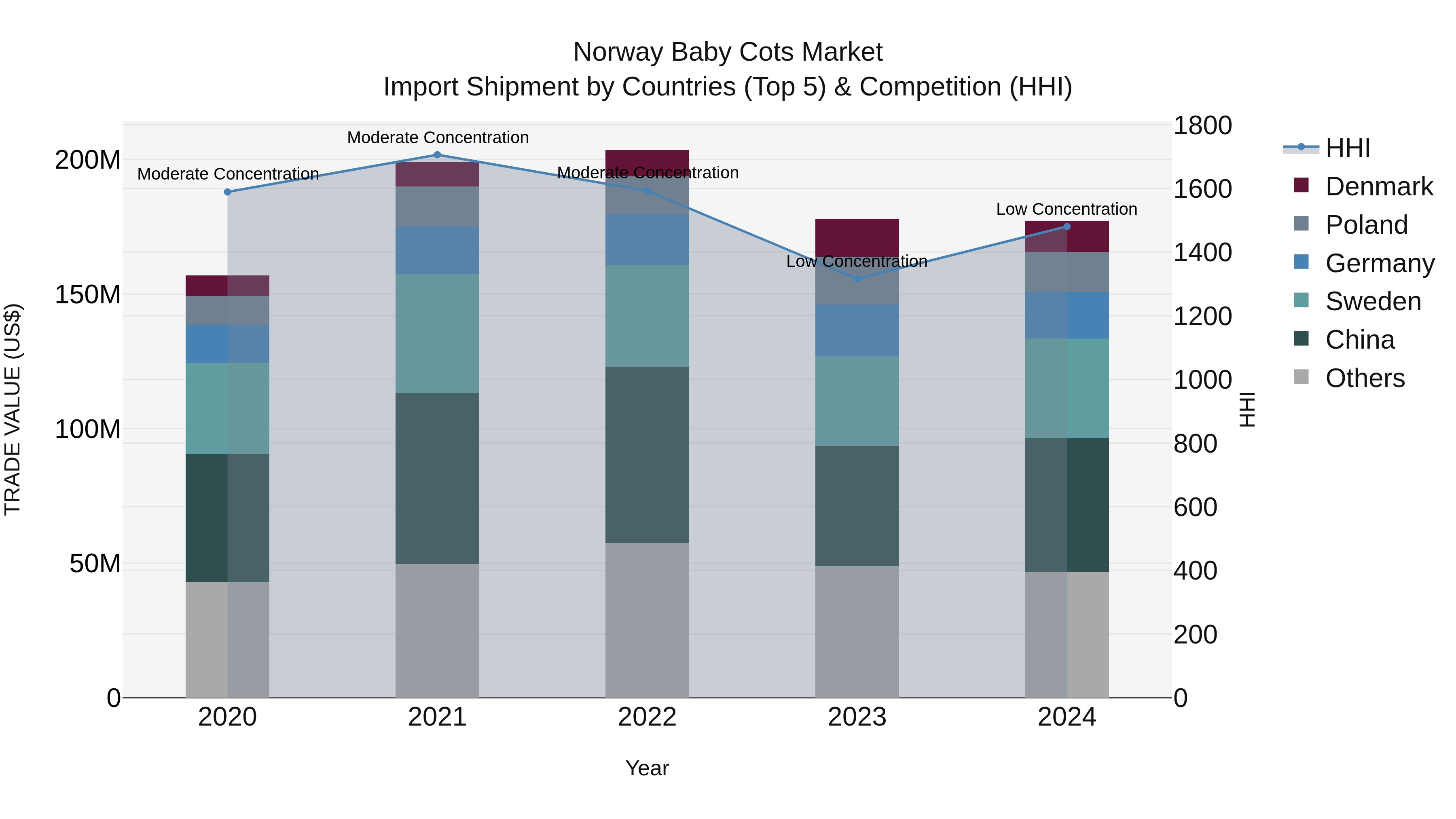 Norway Baby Cots Market Top 5 Importing Countries and Market Competition (HHI) Analysis
