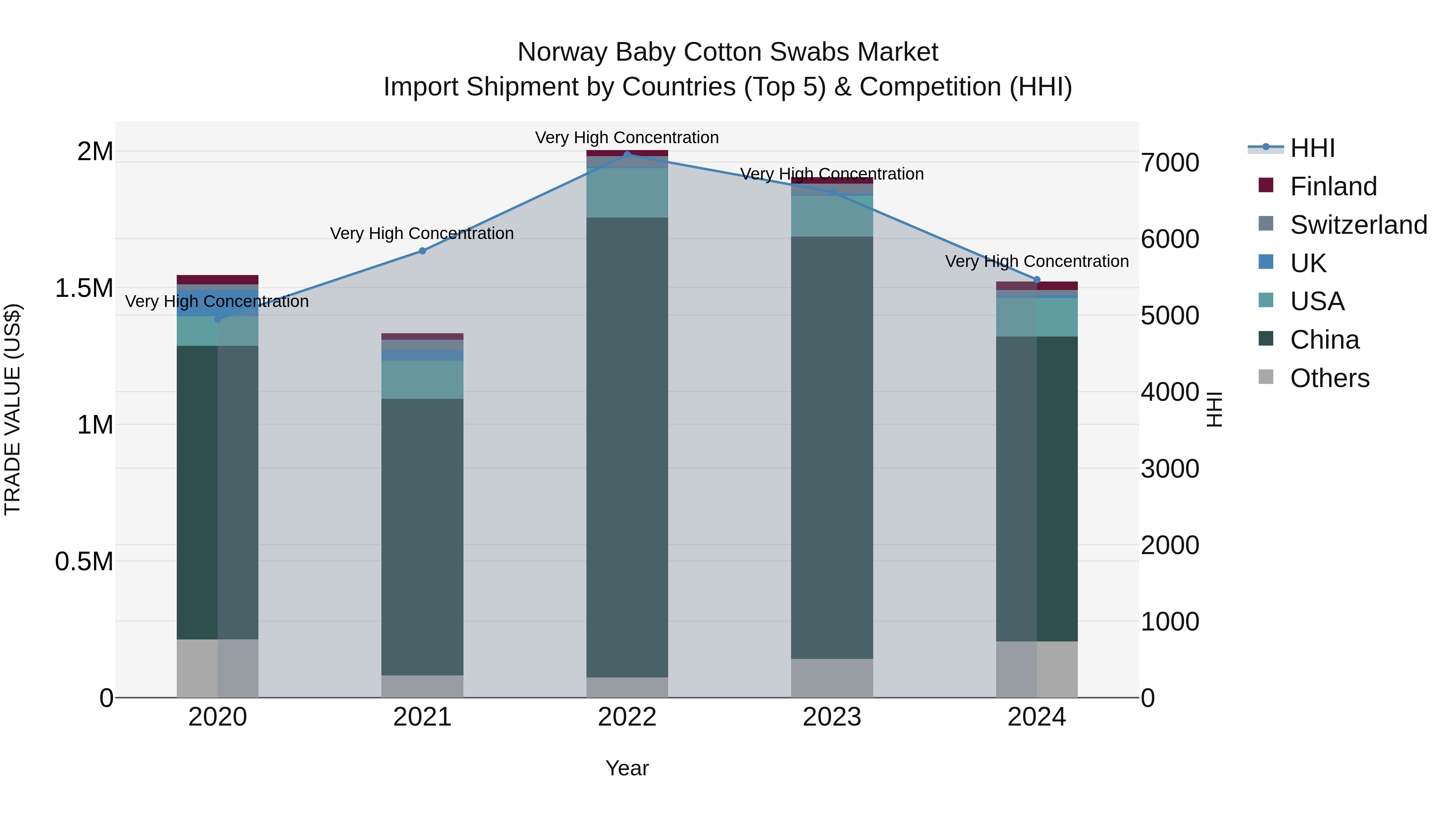 Norway Baby Cotton Swabs Market Top 5 Importing Countries and Market Competition (HHI) Analysis