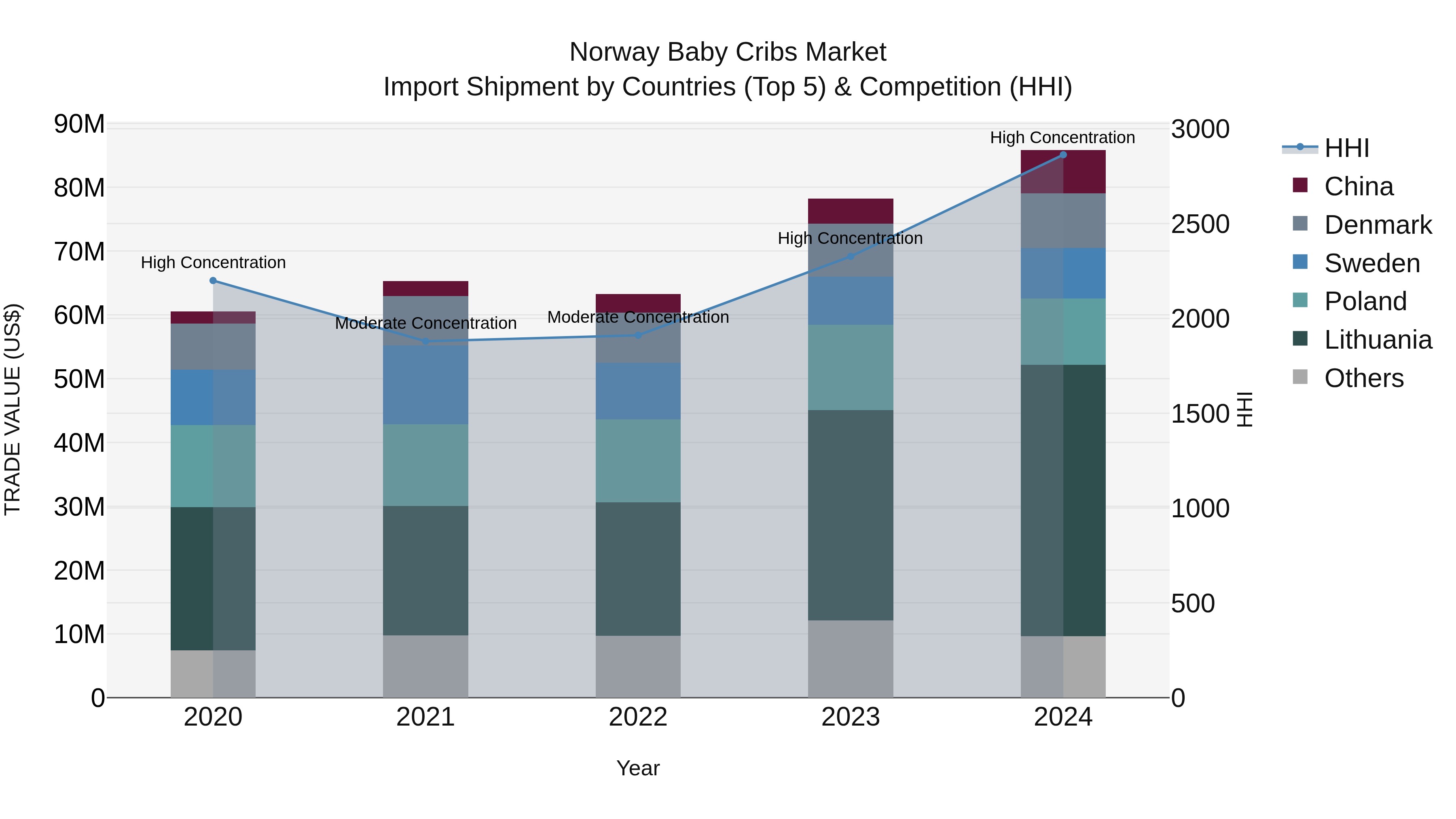Norway Baby Cribs Market Top 5 Importing Countries and Market Competition (HHI) Analysis
