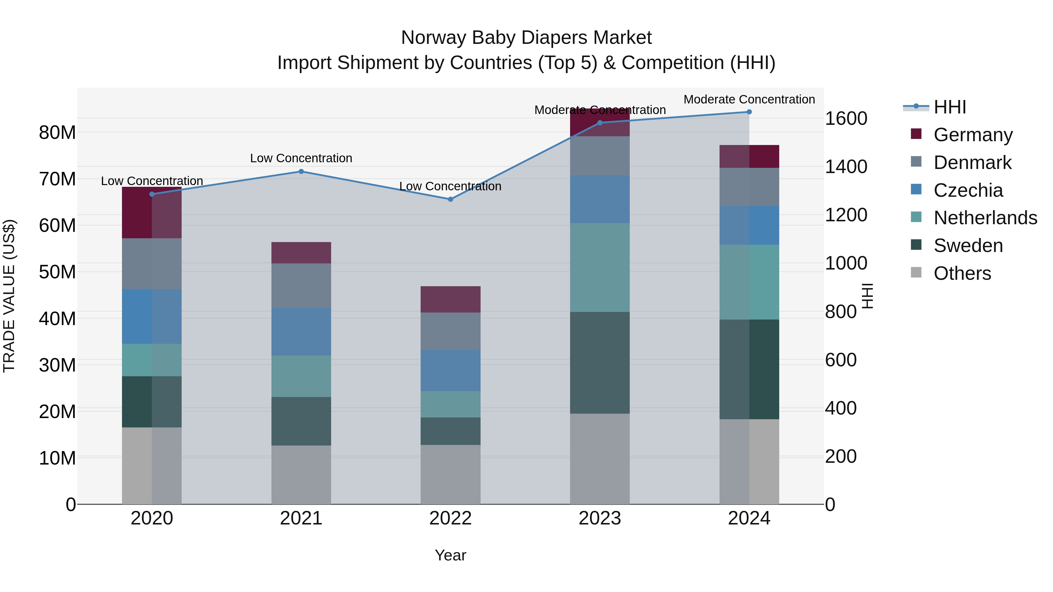 Norway Baby Diapers Market Top 5 Importing Countries and Market Competition (HHI) Analysis