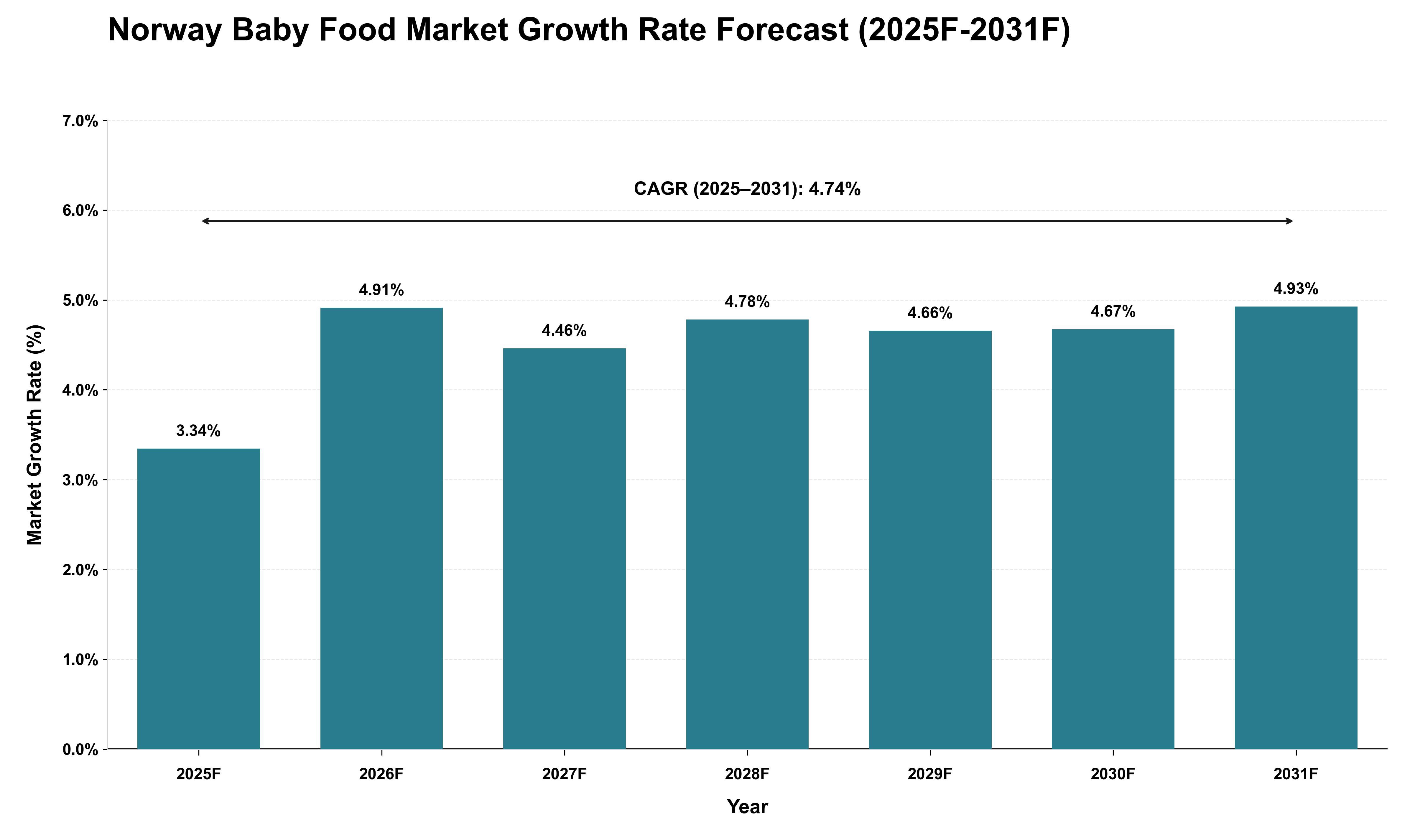 Norway Baby Food Market Growth Rate Analysis (2025 - 2031)
