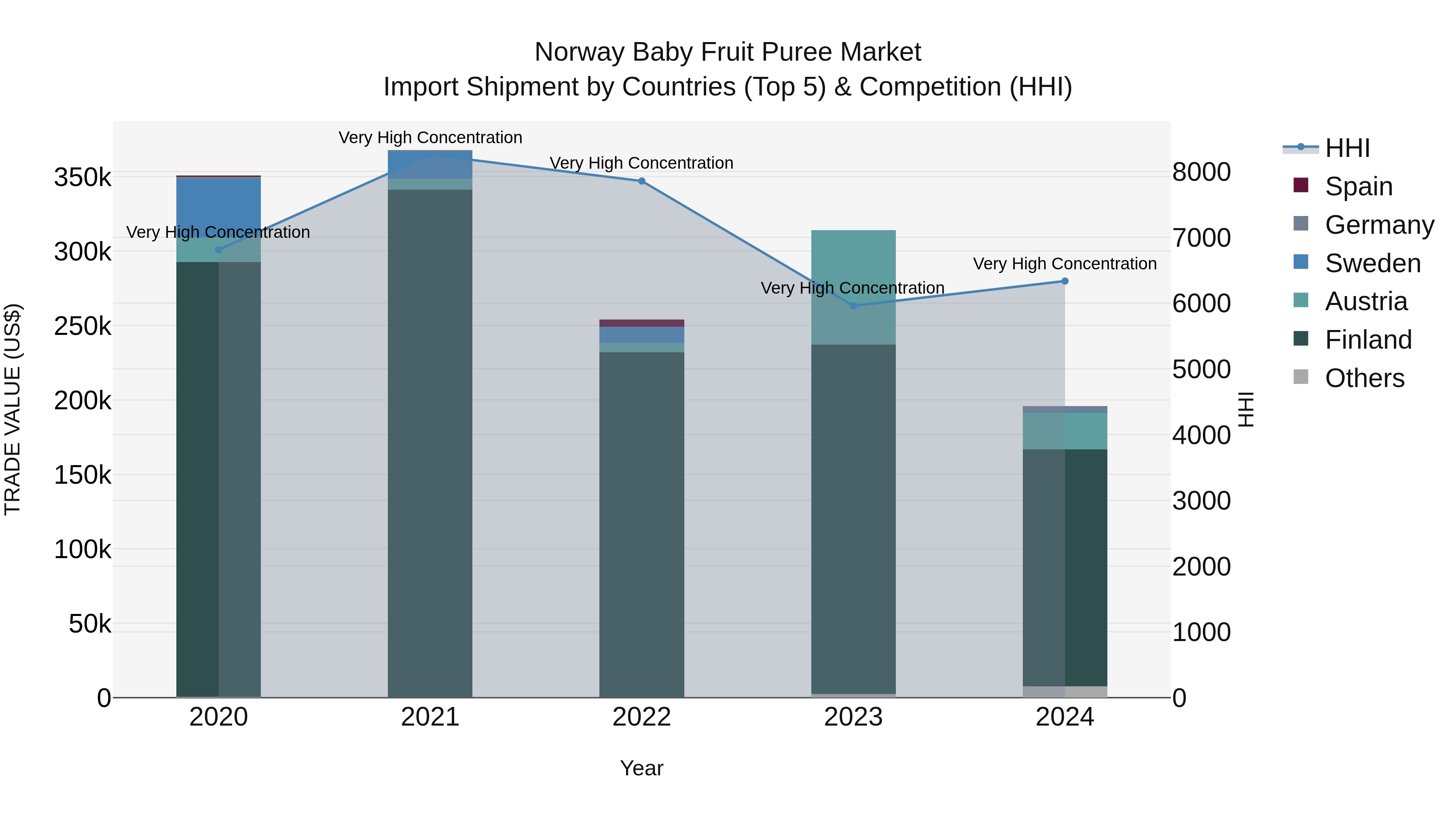 Norway Baby Fruit Puree Market Top 5 Importing Countries and Market Competition (HHI) Analysis