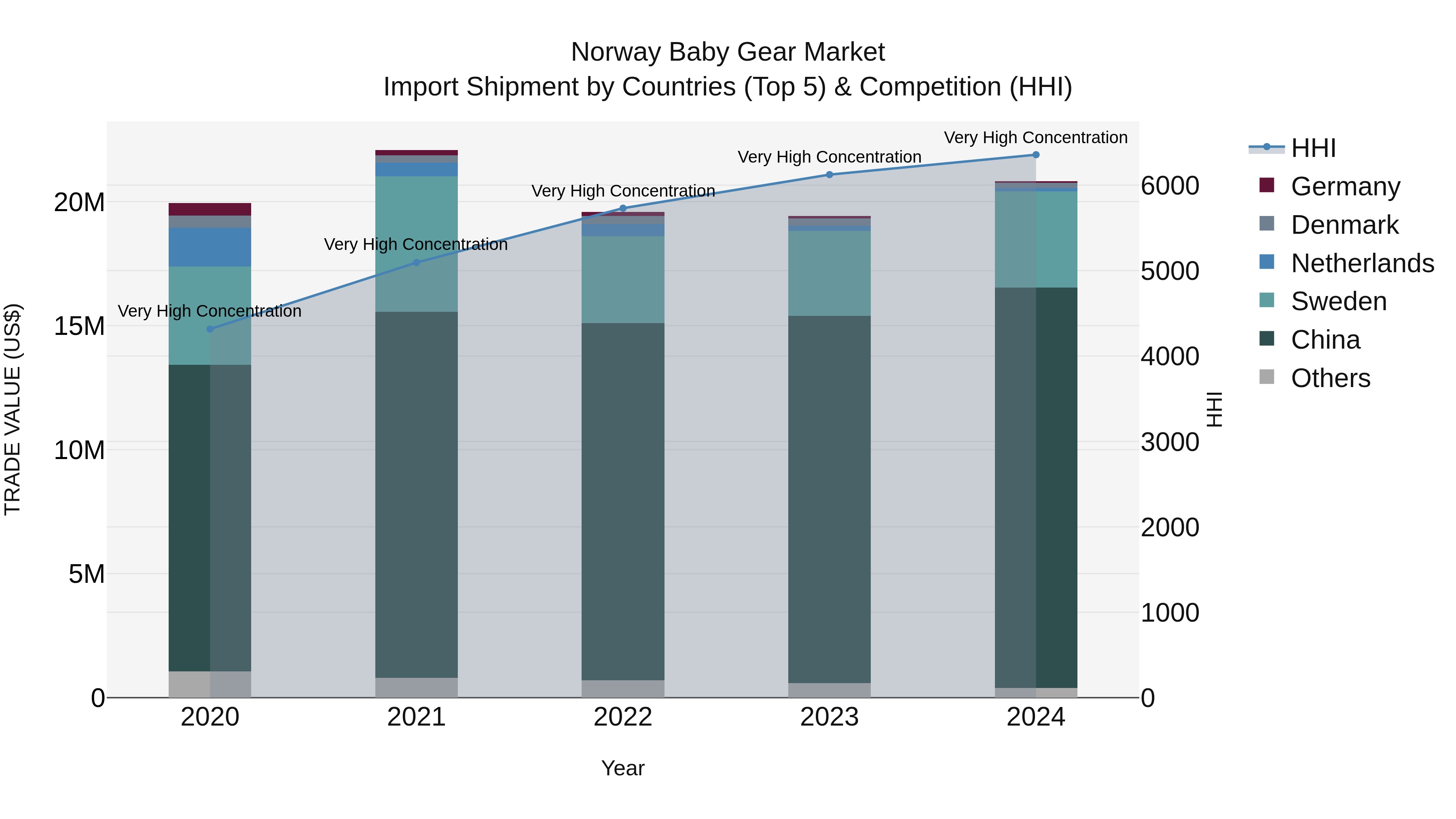 Norway Baby Gear Market Top 5 Importing Countries and Market Competition (HHI) Analysis