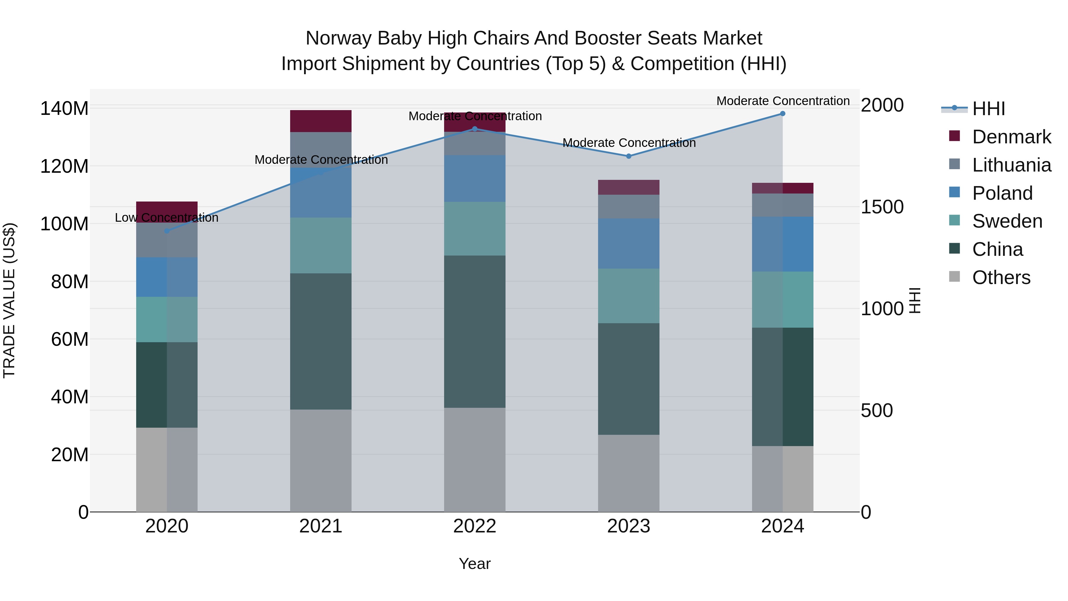 Norway Baby High Chairs And Booster Seats Market Top 5 Importing Countries and Market Competition (HHI) Analysis