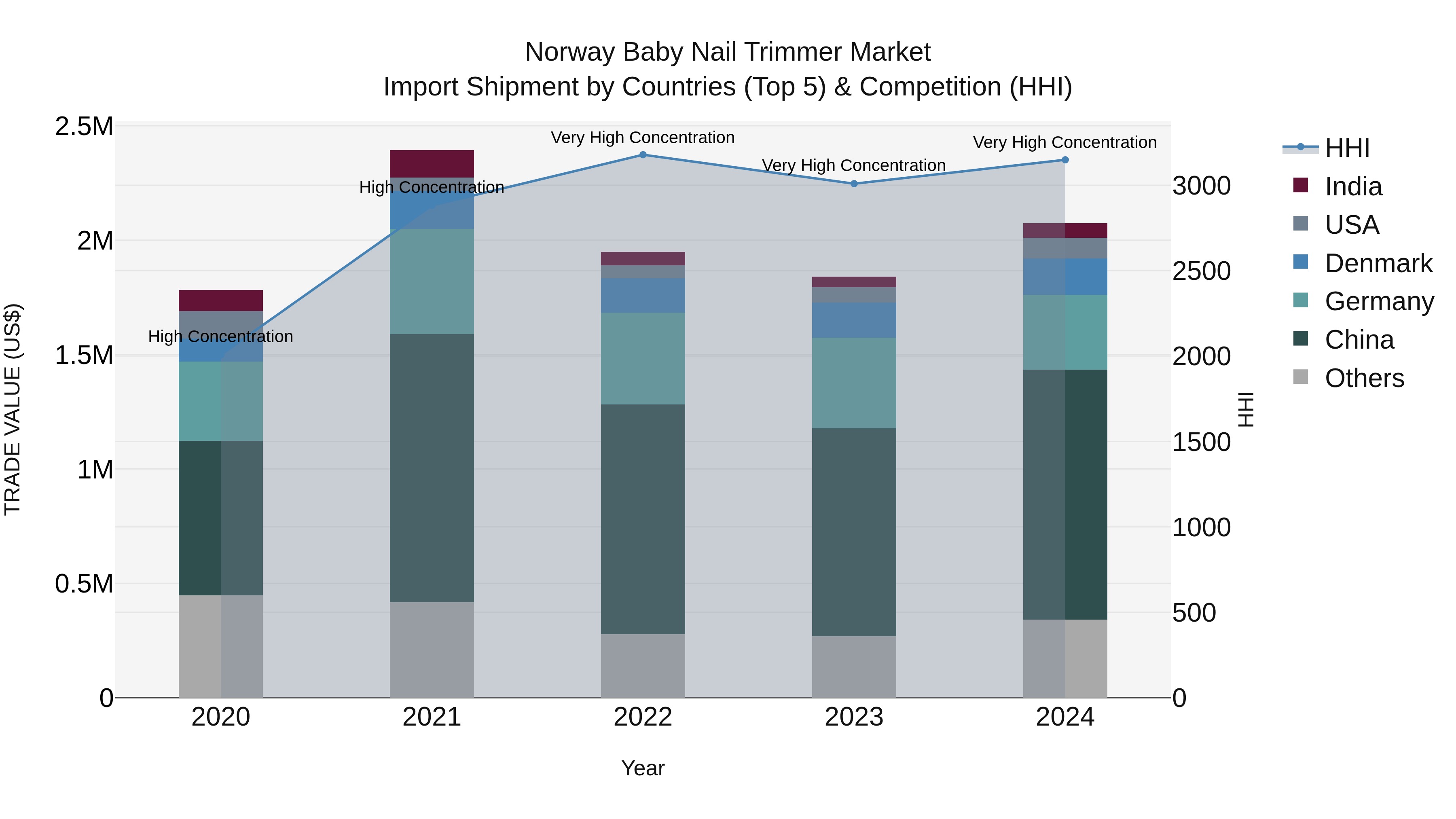 Norway Baby Nail Trimmer Market Top 5 Importing Countries and Market Competition (HHI) Analysis