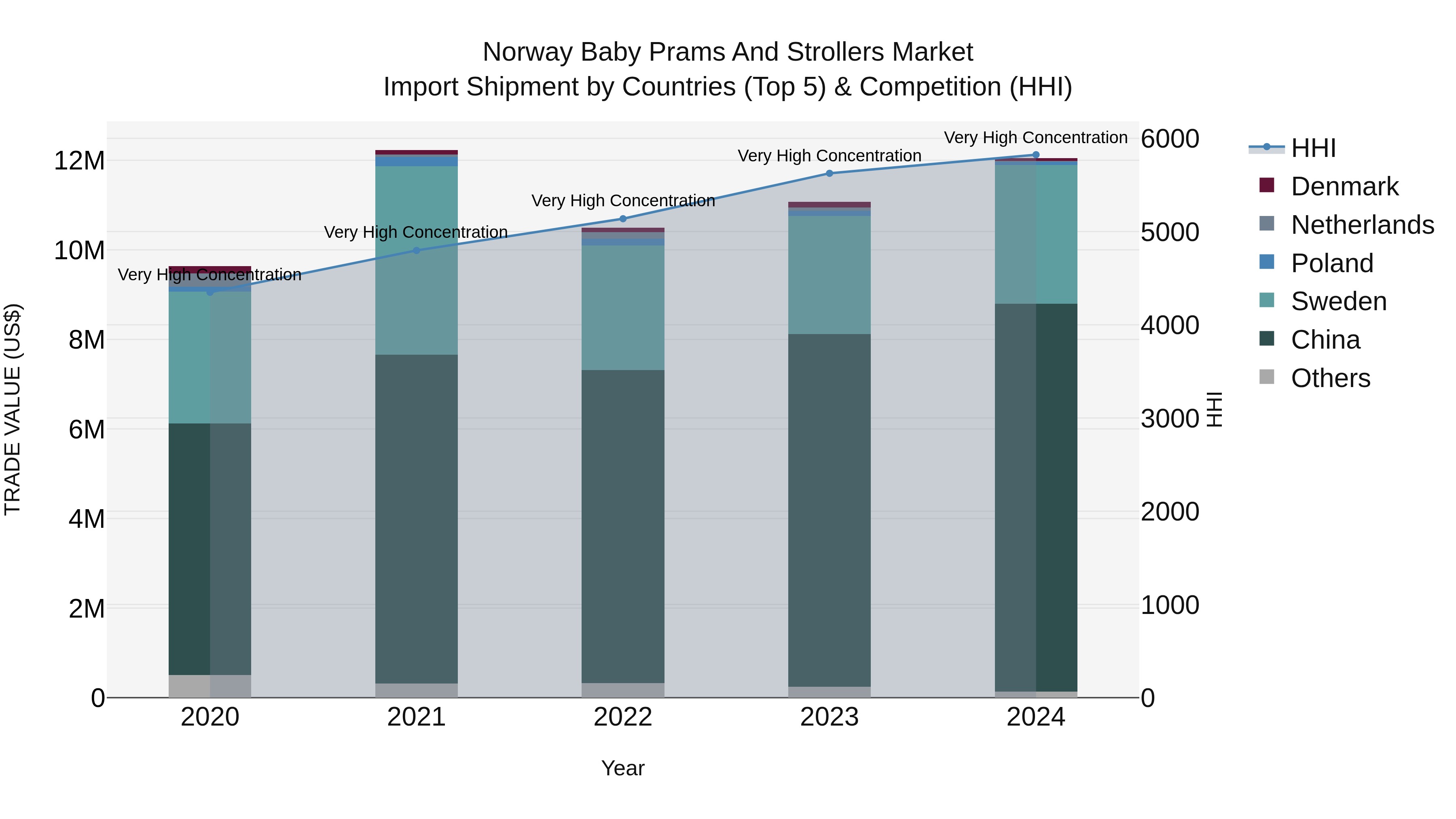 Norway Baby Prams And Strollers Market Top 5 Importing Countries and Market Competition (HHI) Analysis