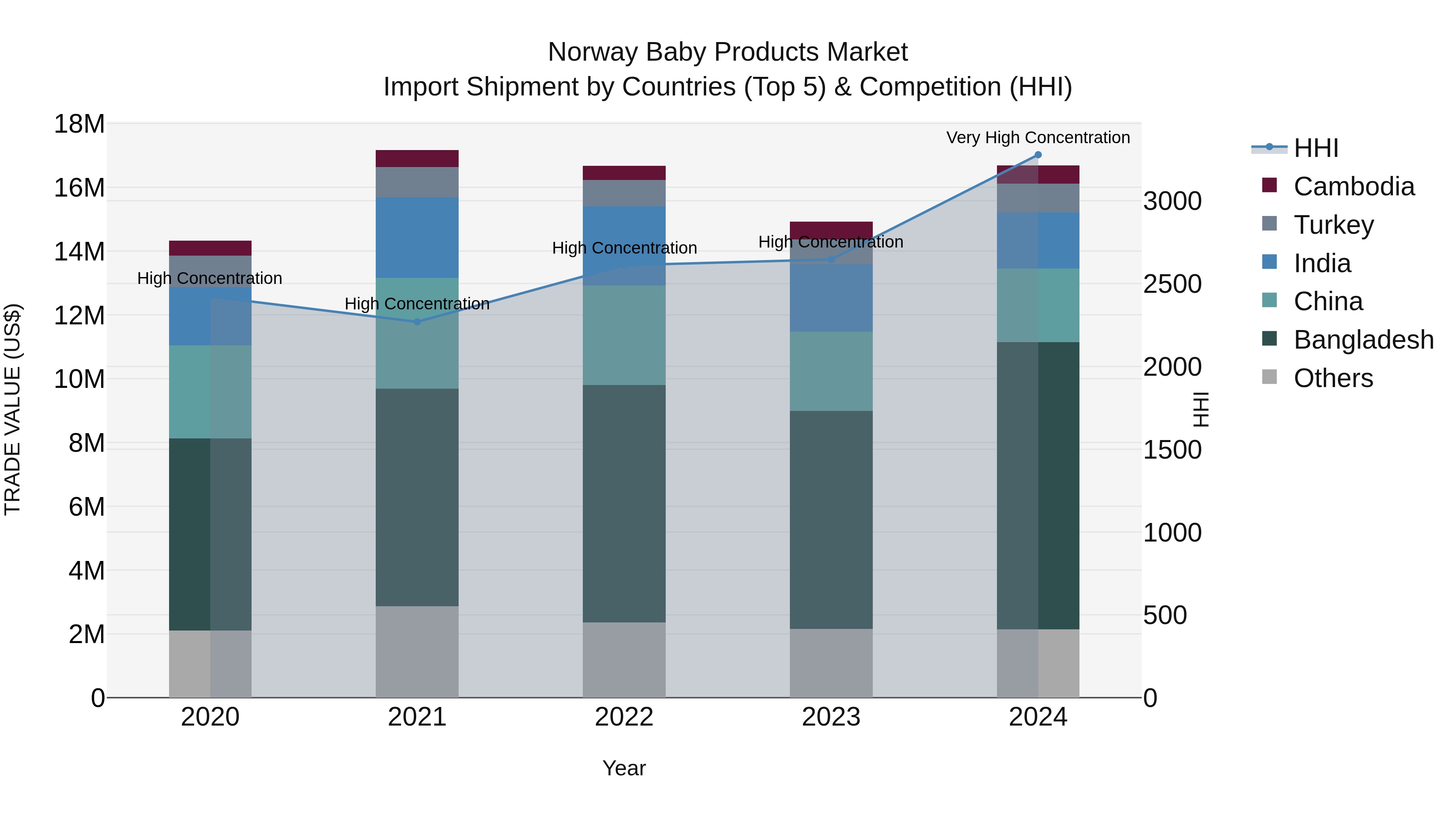 Norway Baby Products Market Top 5 Importing Countries and Market Competition (HHI) Analysis