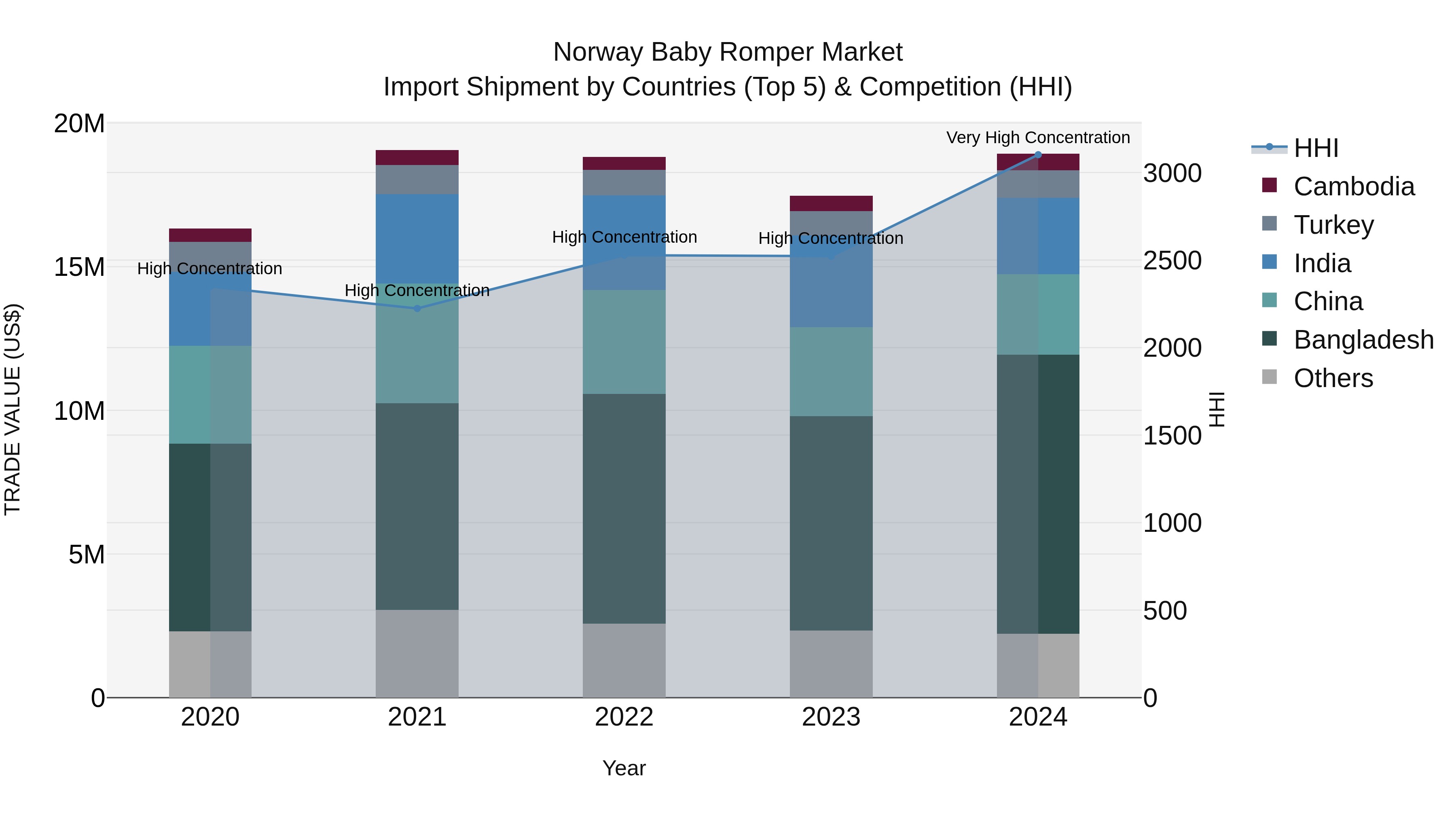 Norway Baby Romper Market Top 5 Importing Countries and Market Competition (HHI) Analysis