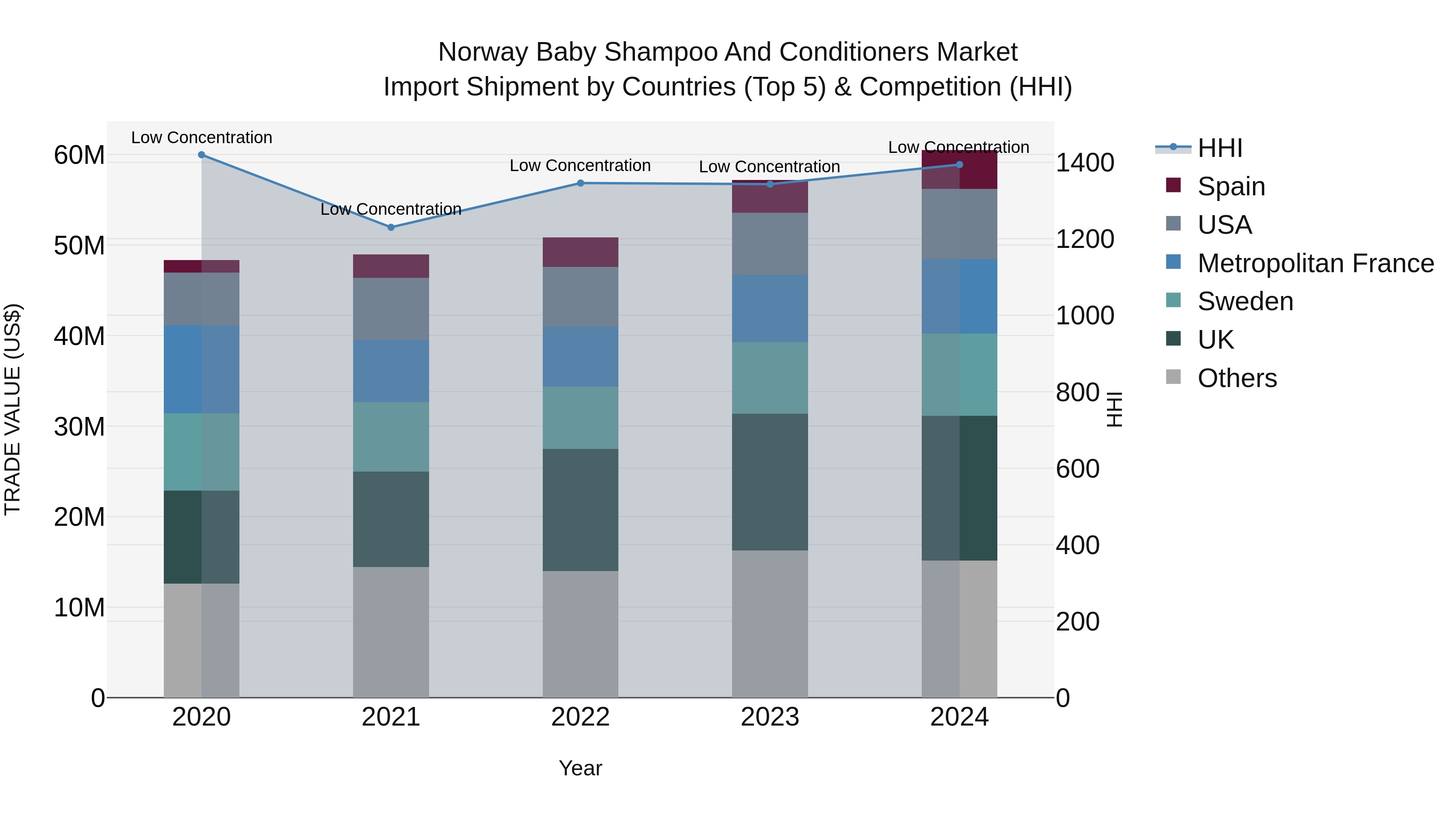 Norway Baby Shampoo And Conditioners Market Top 5 Importing Countries and Market Competition (HHI) Analysis