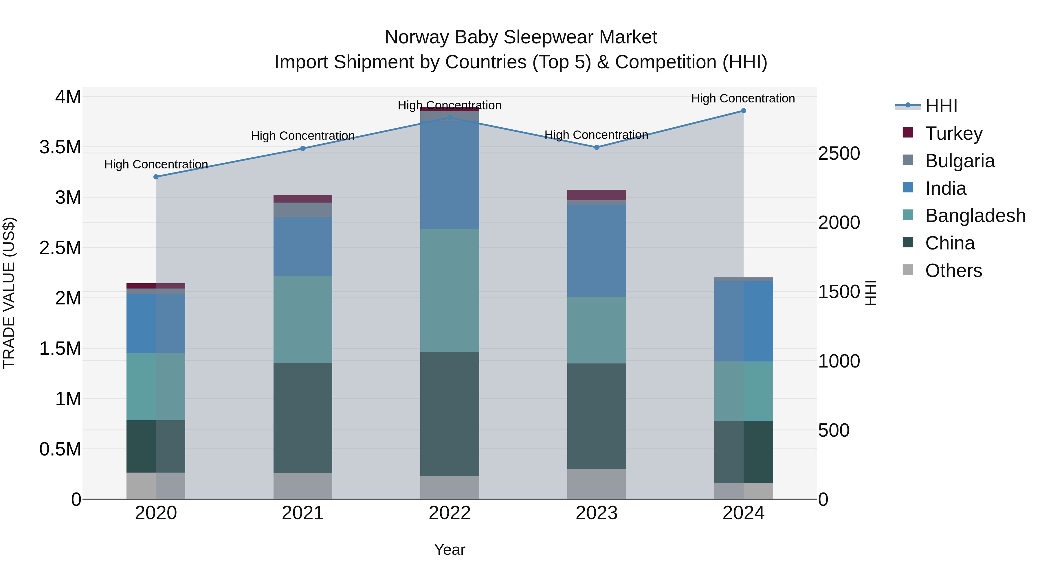 Norway Baby Sleepwear Market Top 5 Importing Countries and Market Competition (HHI) Analysis