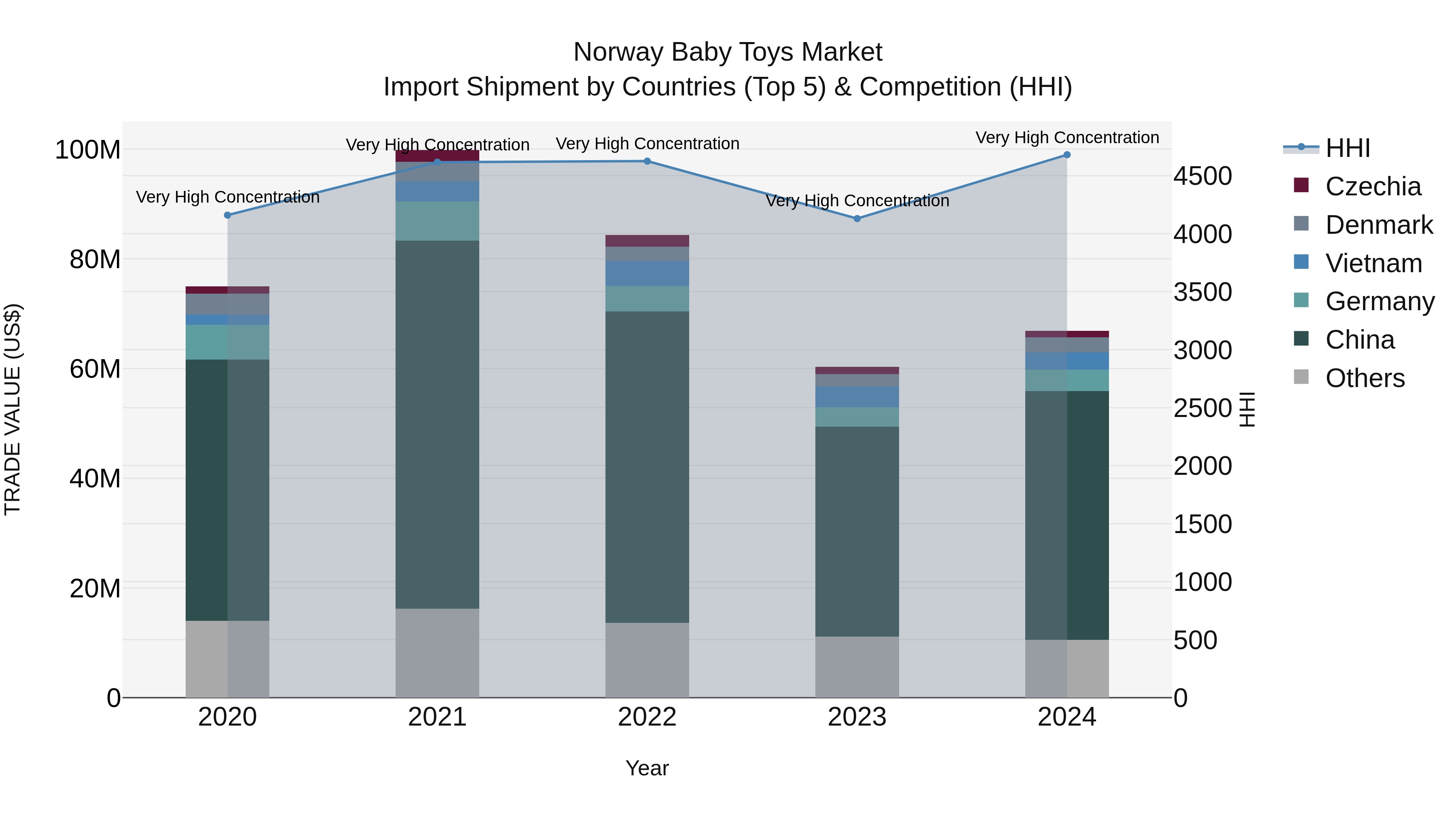 Norway Baby Toys Market Top 5 Importing Countries and Market Competition (HHI) Analysis