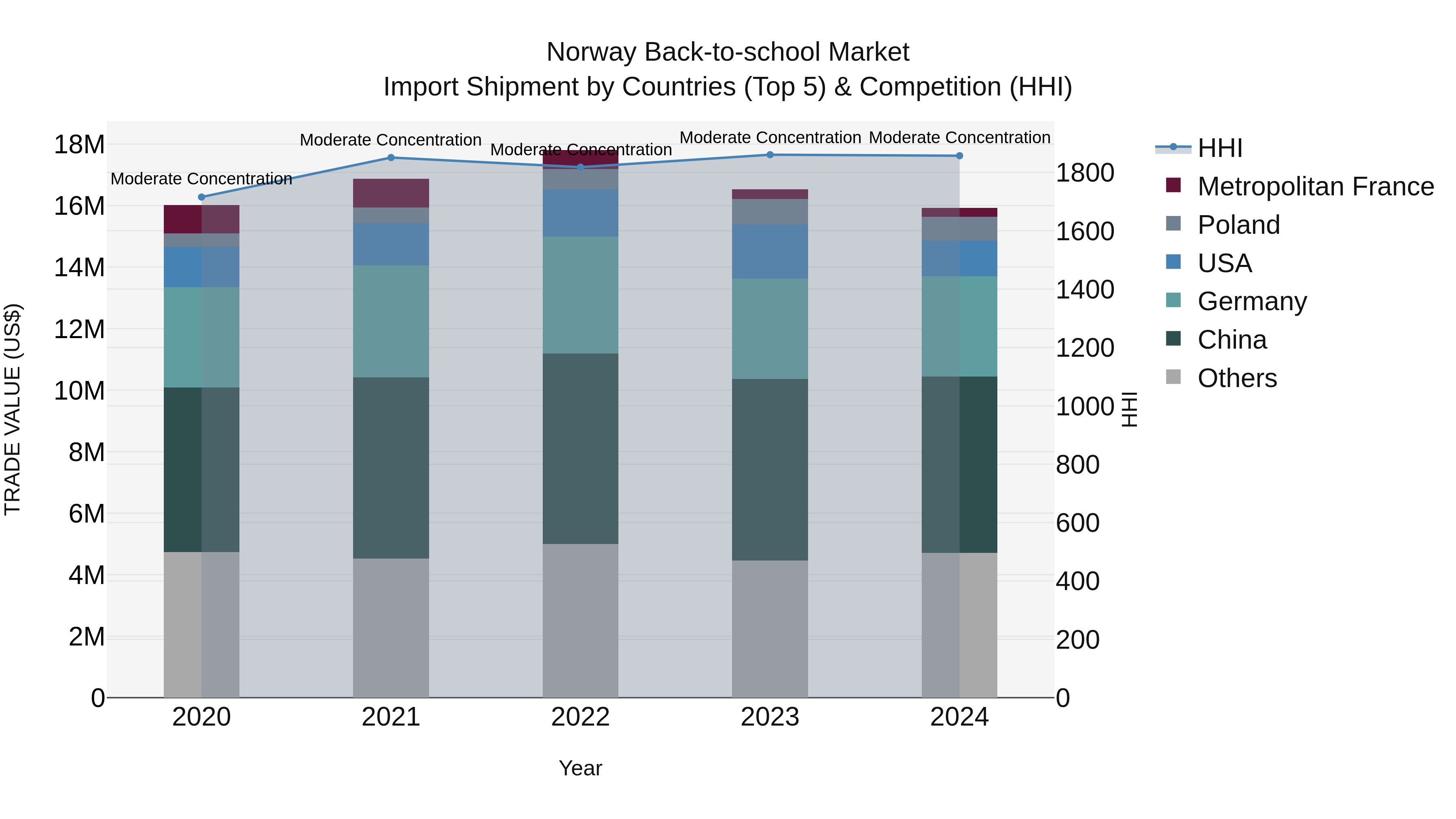 Norway Back To School Market Top 5 Importing Countries and Market Competition (HHI) Analysis