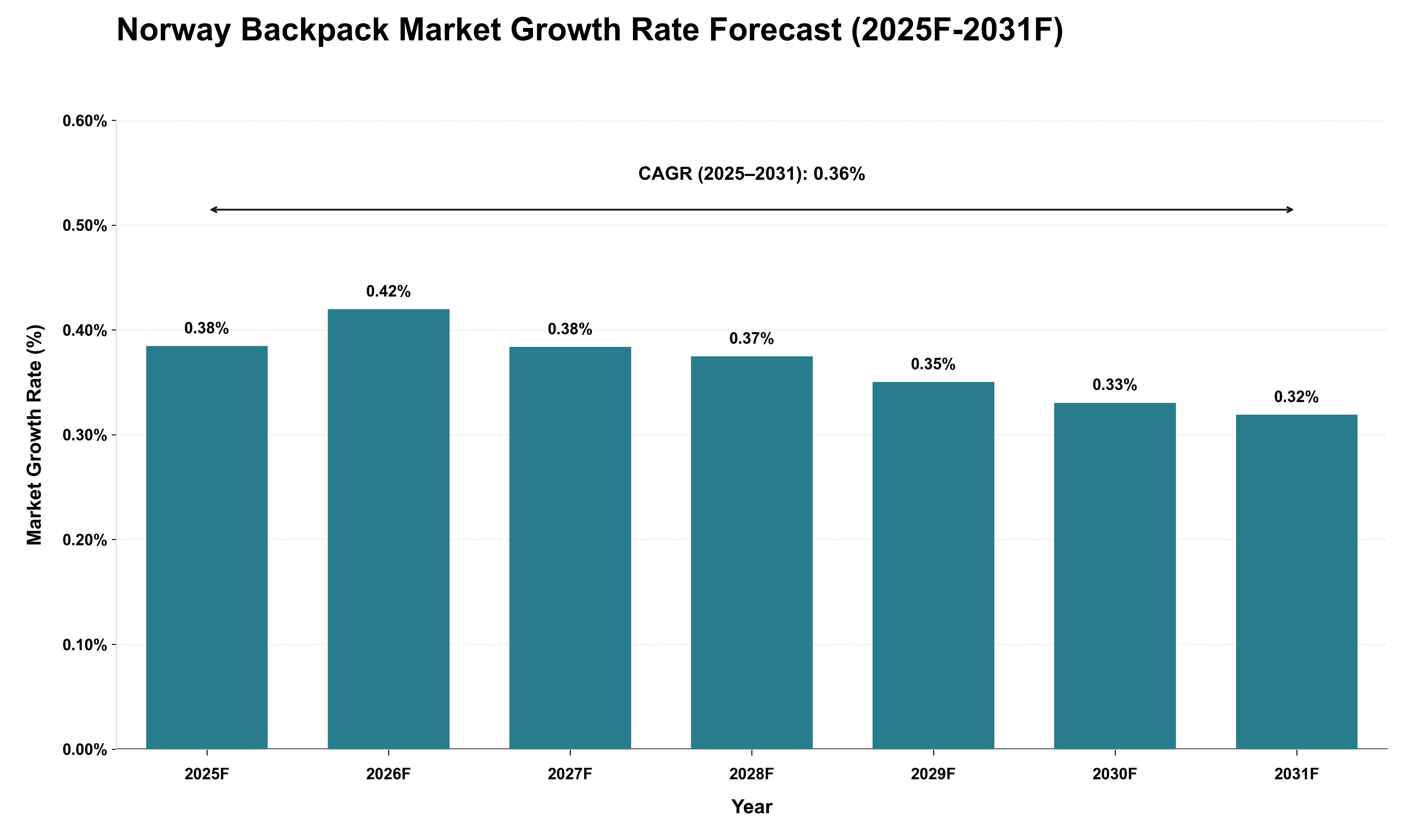 Norway Backpack Market Growth Rate Analysis (2025 - 2031)